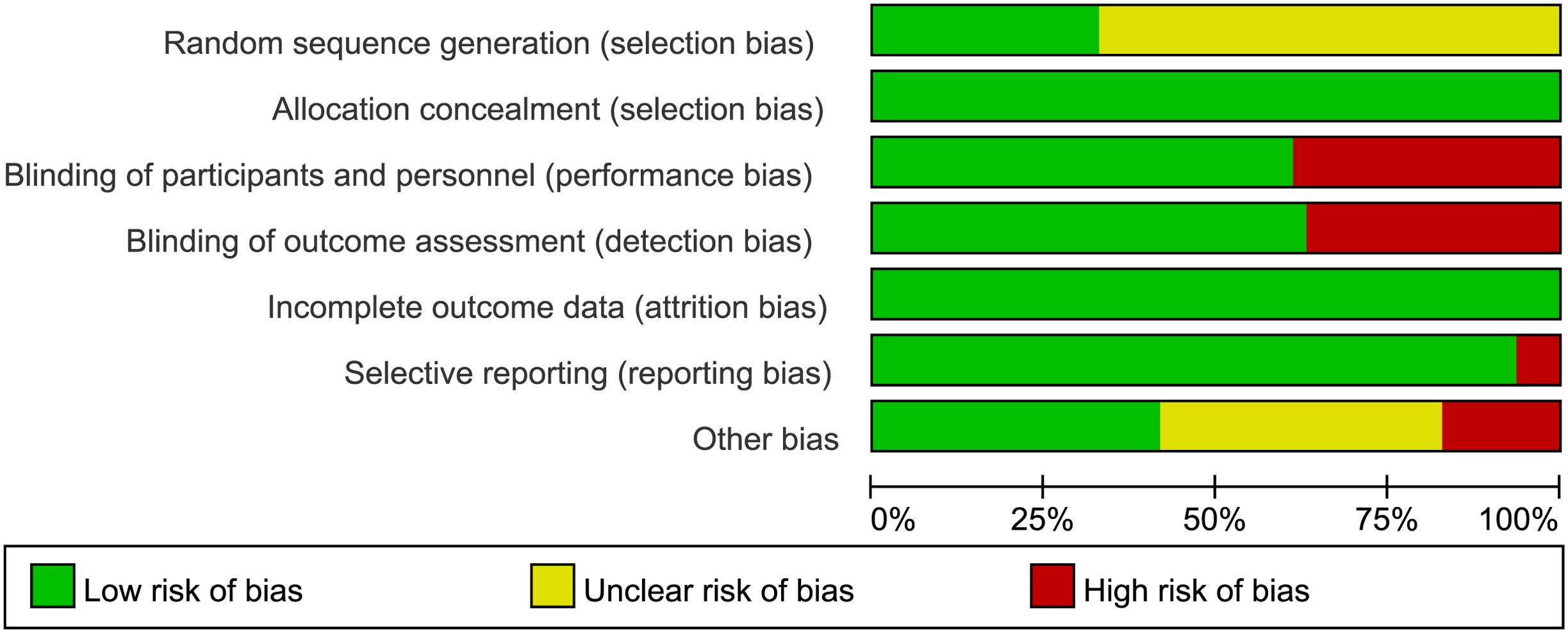 Bar chart showing risk of bias across different categories. Categories include random sequence generation, allocation concealment, blinding of participants and personnel, blinding of outcome assessment, incomplete outcome data, selective reporting, and other bias. Most categories show a low risk of bias (green), with some showing unclear (yellow) or high risk (red).