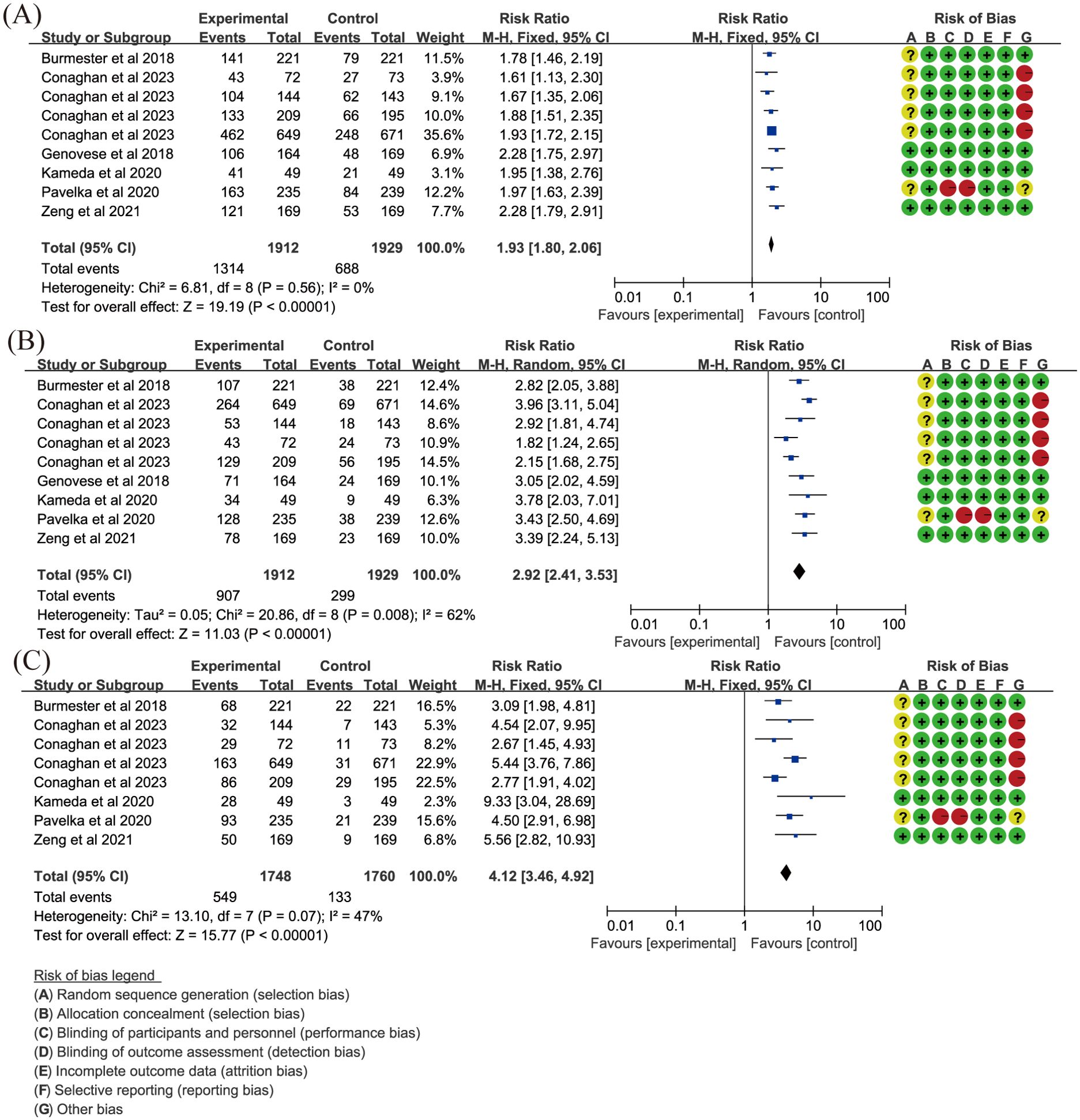 Three forest plots (A, B, C) comparing the experimental group (upadacitinib 15 mg QD) with the control (placebo) group across multiple studies in patients with RA. Each plot displays risk ratios, weights, confidence intervals, and a risk of bias assessment. The risk of bias legend categorizes biases (A-G) with symbols indicating the level of risk. In all analyses, upadacitinib consistently shows superior efficacy compared to the placebo.