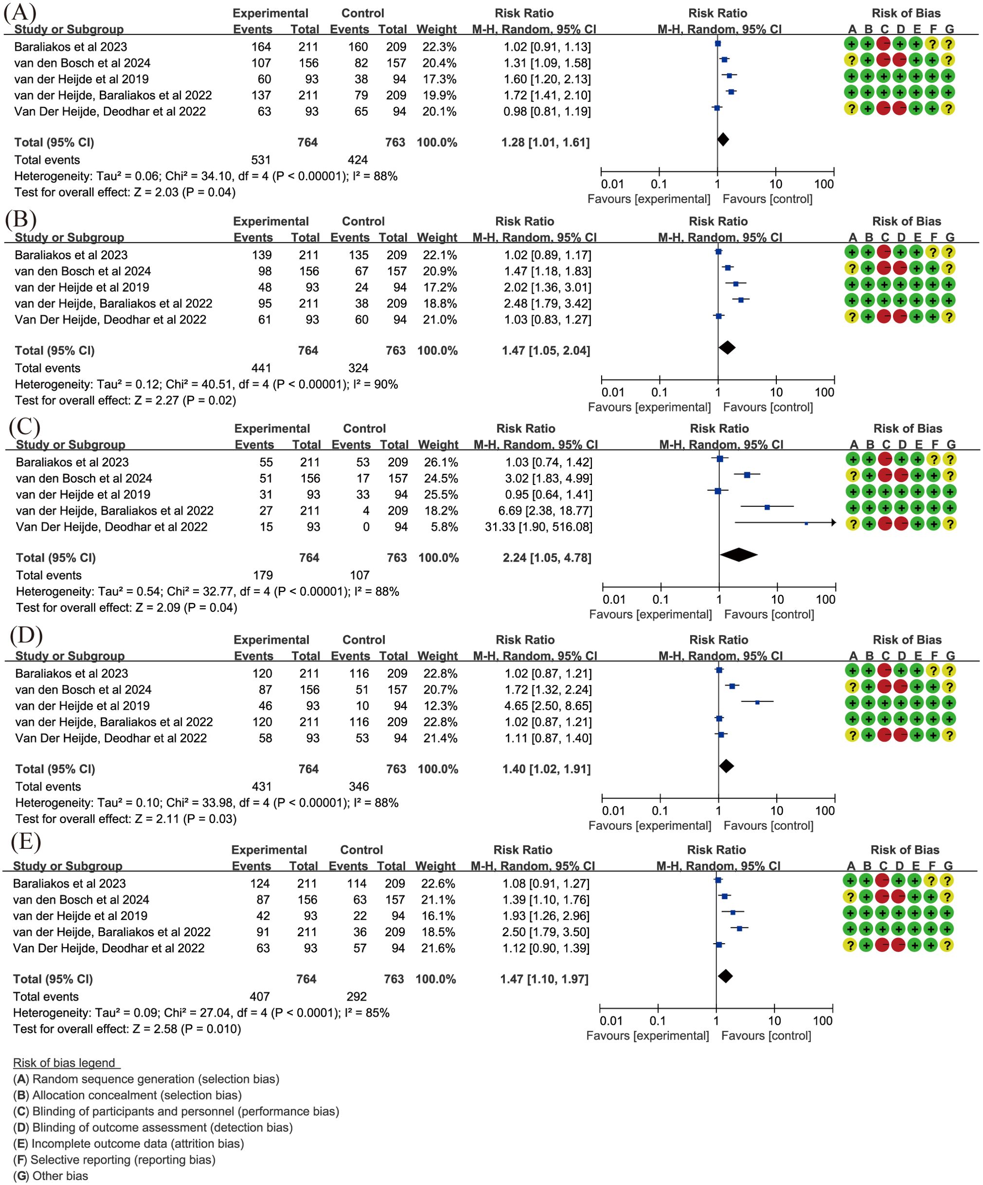 Forest plots display meta-analysis results for five outcomes (A to E) in patients with axSpA. Each plot compares the upadacitinib and placebo groups, showing risk ratios and confidence intervals. Symbols indicate potential study biases across various categories, such as selection and performance bias. For each subgroup, individual study outcomes, overall effect sizes, heterogeneity statistics, and significance values are presented. The results demonstrate that upadacitinib is superior to placebo, with risk ratios exceeding 1 and P-values less than 0.05, indicating statistically significant efficacy.