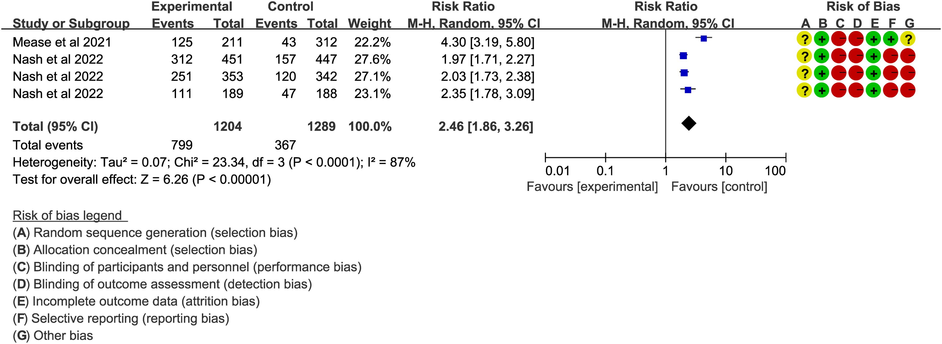 Forest plot comparing experimental and control groups across four studies, indicating that upadacitinib had advantages over placebo according to the assessment of ACR20 for PsA. Studies report total events, weights, and calculated risk ratios. Heterogeneity stats are Tau squared equals 0.07, Chi squared equals 23.34, degrees of freedom equals 3, p-value less than 0.0001, I squared equals 87%. Overall effect: Z equals 6.26, p-value less than 0.00001. Risk of bias legend denotes different bias categories with colored circles indicating levels of concern.