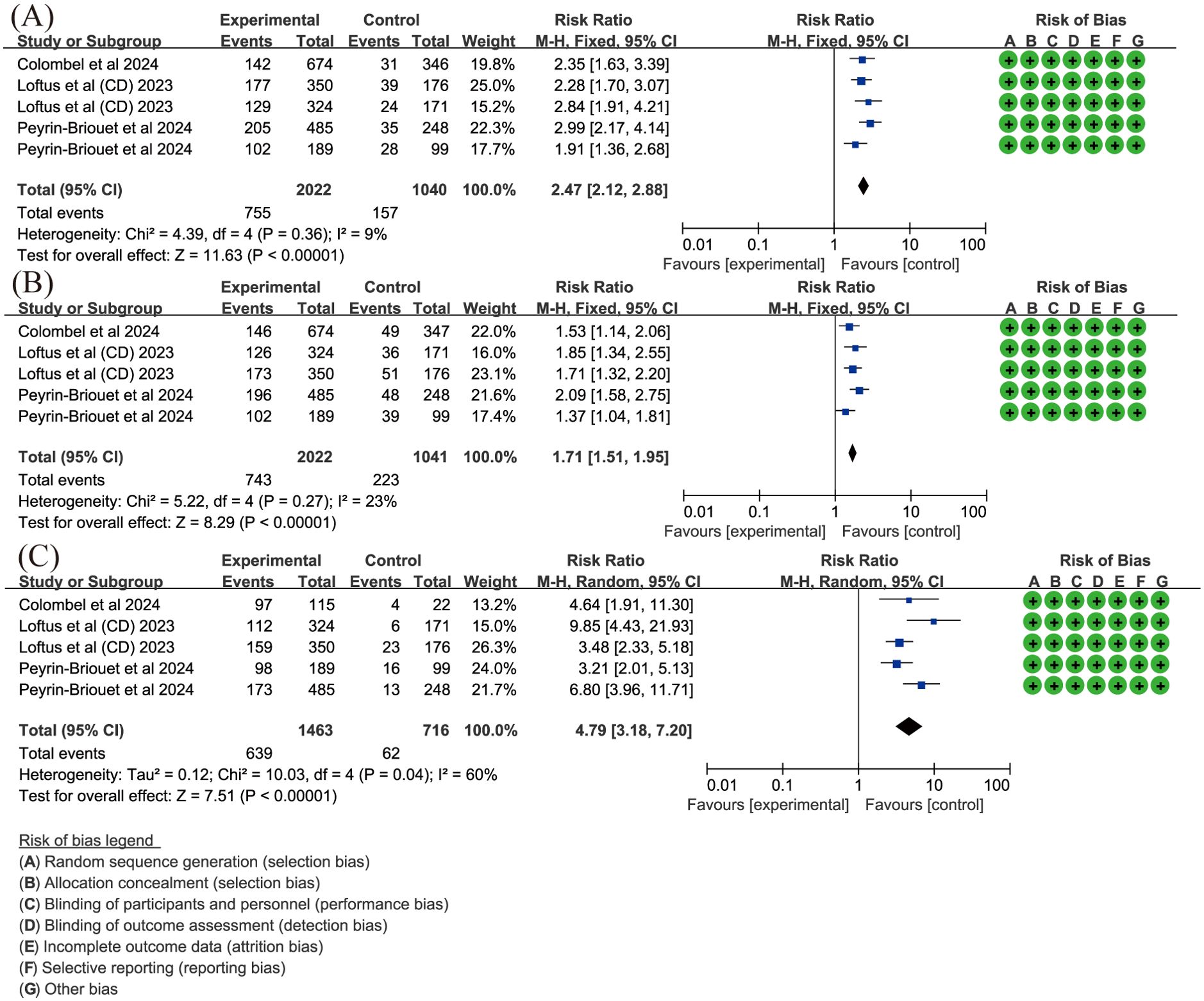 Three forest plots assessed different outcomes (A to C) for CD. The results indicated that upadacitinib 45 mg QD was superior to placebo, with risk ratios and 95% confidence intervals. A risk of bias matrix shows low risk across categories A to G in all studies. The overall effect consistently favors the experimental group in each analysis, with varying degrees of heterogeneity and statistically significant results.