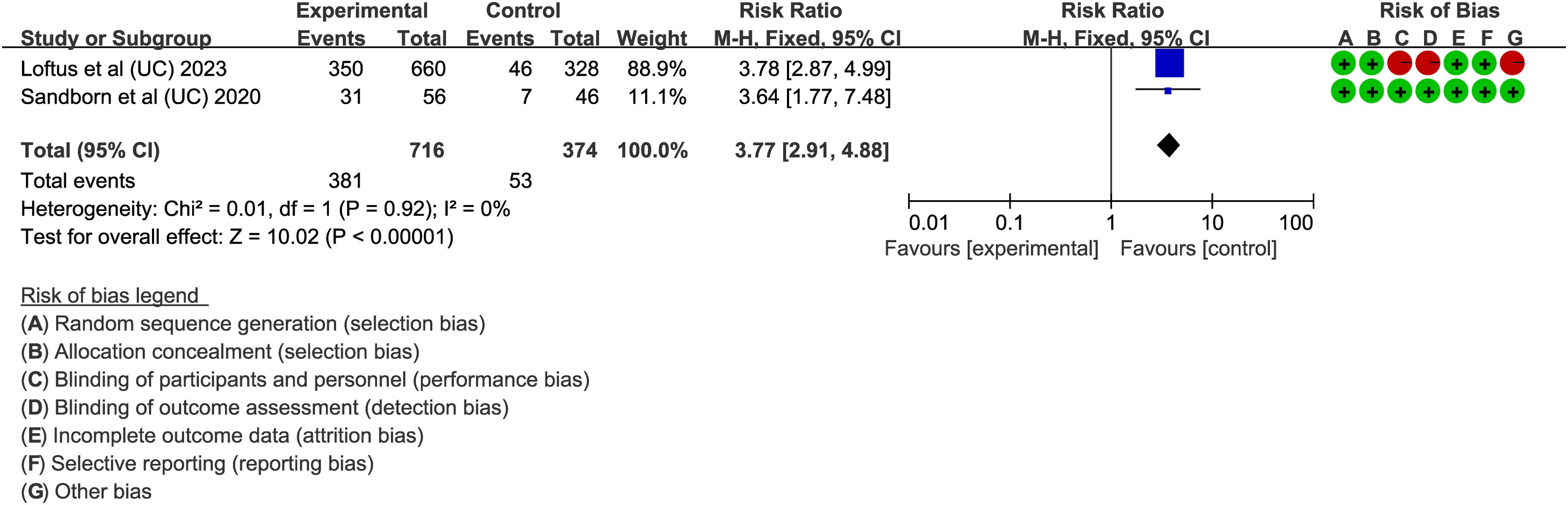 Forest plot displaying risk ratios from two studies comparing upadacitinib 45 mg QD with placebo group in patients with UC. Loftus et al. shows a risk ratio of 3.78, while Sandborn et al. has 3.64. Overall risk ratio is 3.77, favoring experimental treatment. Heterogeneity is low with I² at zero percent. Risk of bias legend includes random sequence generation, allocation concealment, participant blinding, outcome assessment blinding, incomplete data, selective reporting, and other biases.