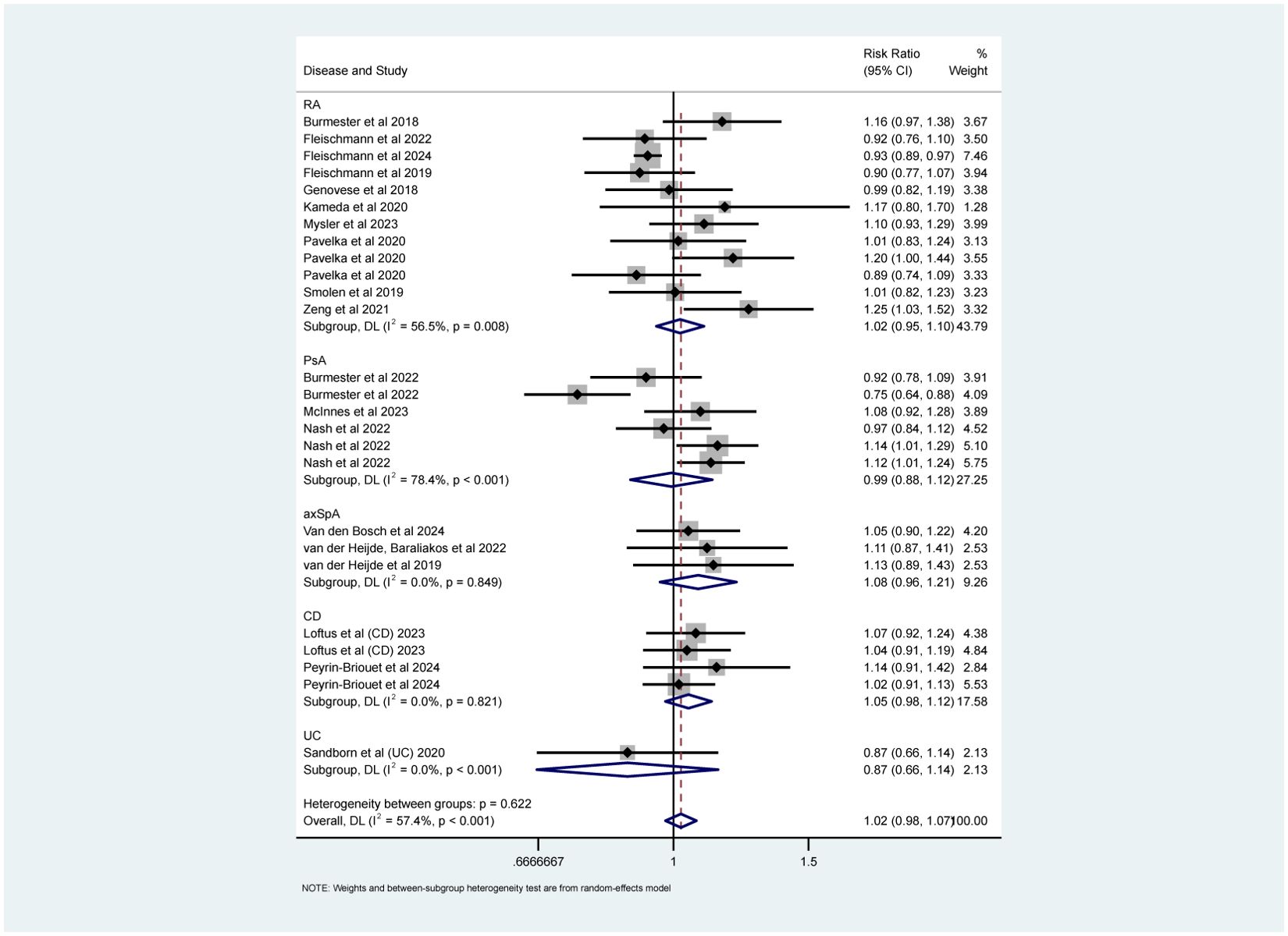 Forest plot showing risk ratios with 95% confidence intervals for various studies and diseases, including RA, PsA, axSpA, CD, and UC. Each study is represented by a square, with size proportional to study weight. Diamonds represent pooled estimates for subgroups. The vertical line indicates a risk ratio of 1.0. The figures indicated that upadacitinib’ s overall AEs rate was comparable to non-upadacitinib therapies.