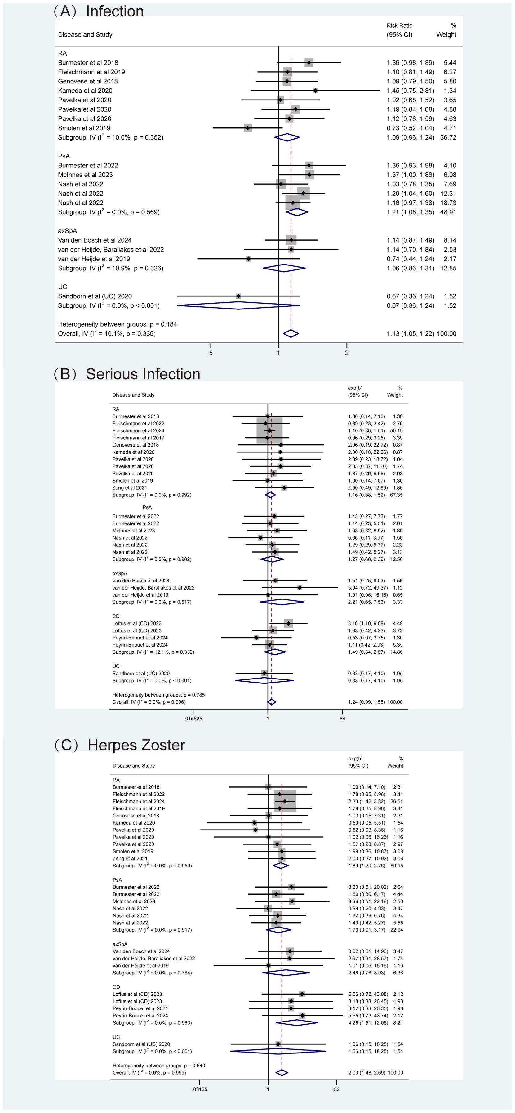 Panel (A) illustrates a forest plot for infection risk, showing risk ratios with confidence intervals for various diseases and studies. Panel (B) displays a similar forest plot for serious infection, providing exp(b) values and weights for studies and subgroups. Panel (C) depicts a forest plot for herpes zoster, presenting exp(b) values for different conditions and studies, with heterogeneity indicators. Each panel includes studies for conditions like RA, PsA, axSpA, UC, and CD, providing statistical insights into risk across various contexts.
