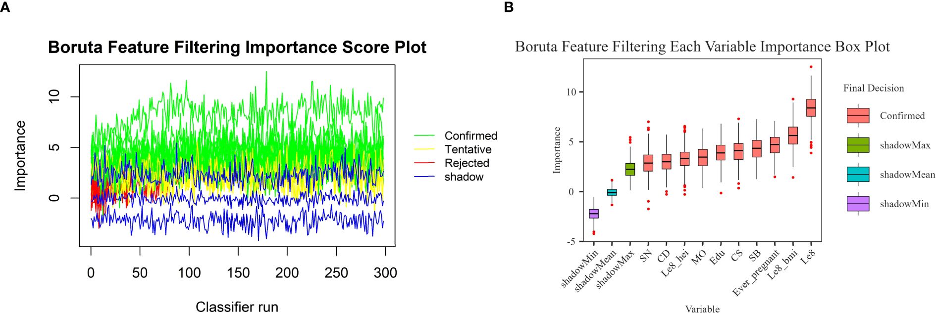 Panel A shows a Boruta feature filtering importance score plot with colors representing confirmed (green), tentative (yellow), rejected (red), and shadow (blue) features over classifier runs. Panel B presents a box plot of variable importance for each feature, highlighting confirmed, shadow.Max, shadow.Mean, and shadow.Min categories with respective colors.