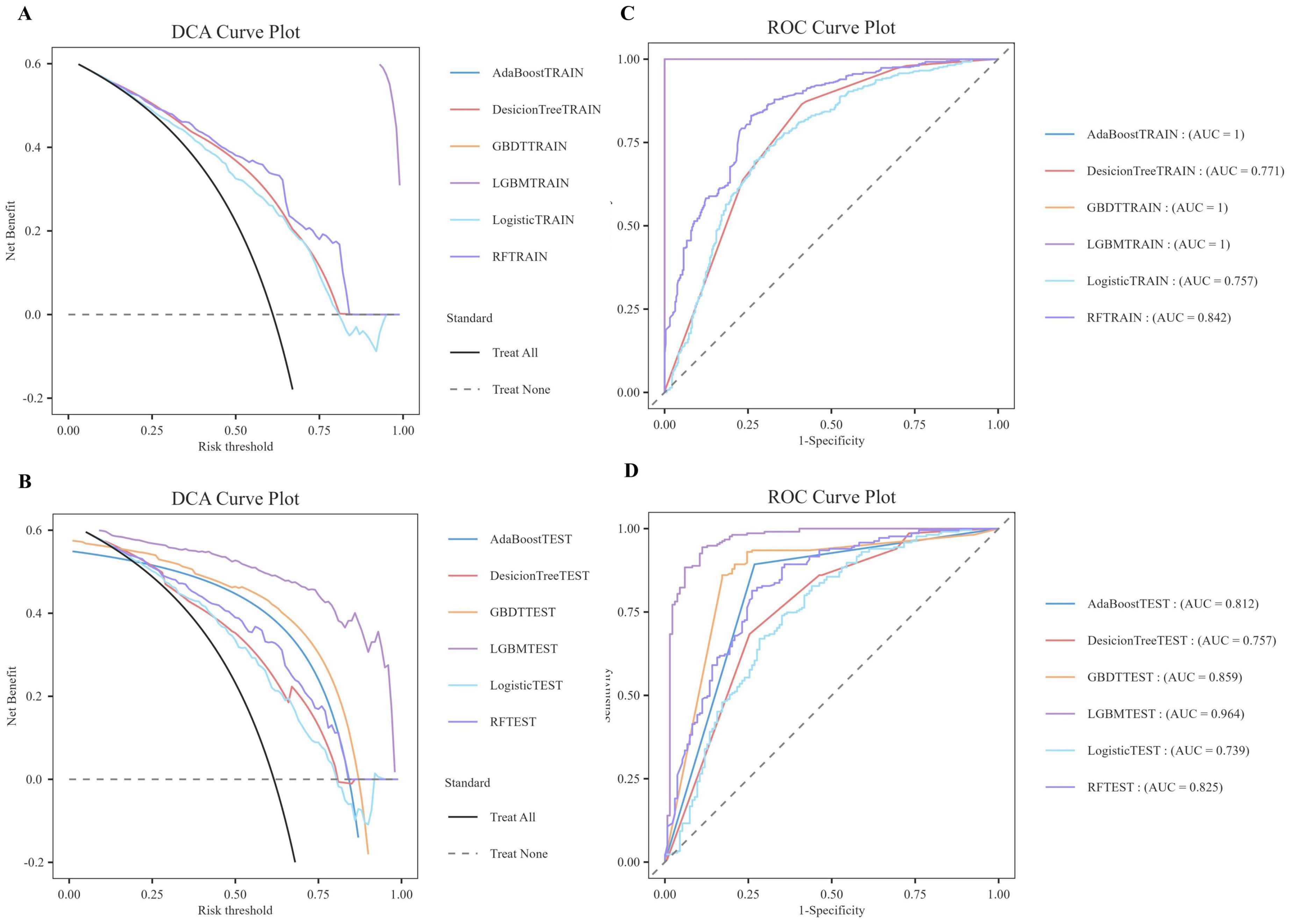 Panel A and B display DCA curve plots showing net benefit against risk threshold for various models during training and testing phases, respectively. Panel C and D are ROC curve plots illustrating sensitivity versus one minus specificity for the same models. The legends indicate different models used, such as AdaBoost, Decision Tree, and others, with corresponding lines in distinct colors. Panels C and D also include AUC values to assess performance.