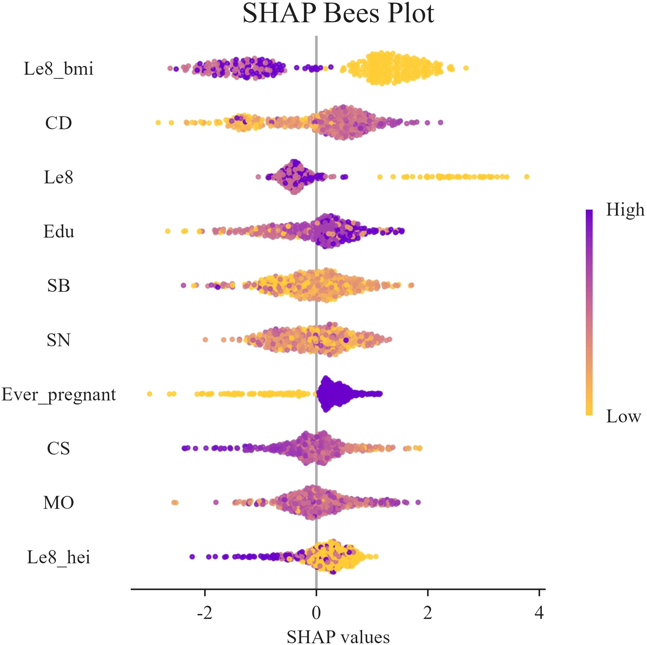 SHAP beeswarm plot displaying SHAP values for various features, such as Le8_bmi and Edu, along the y-axis. Data points are color-coded from purple (high) to yellow (low), indicating feature impact distributions across the x-axis.