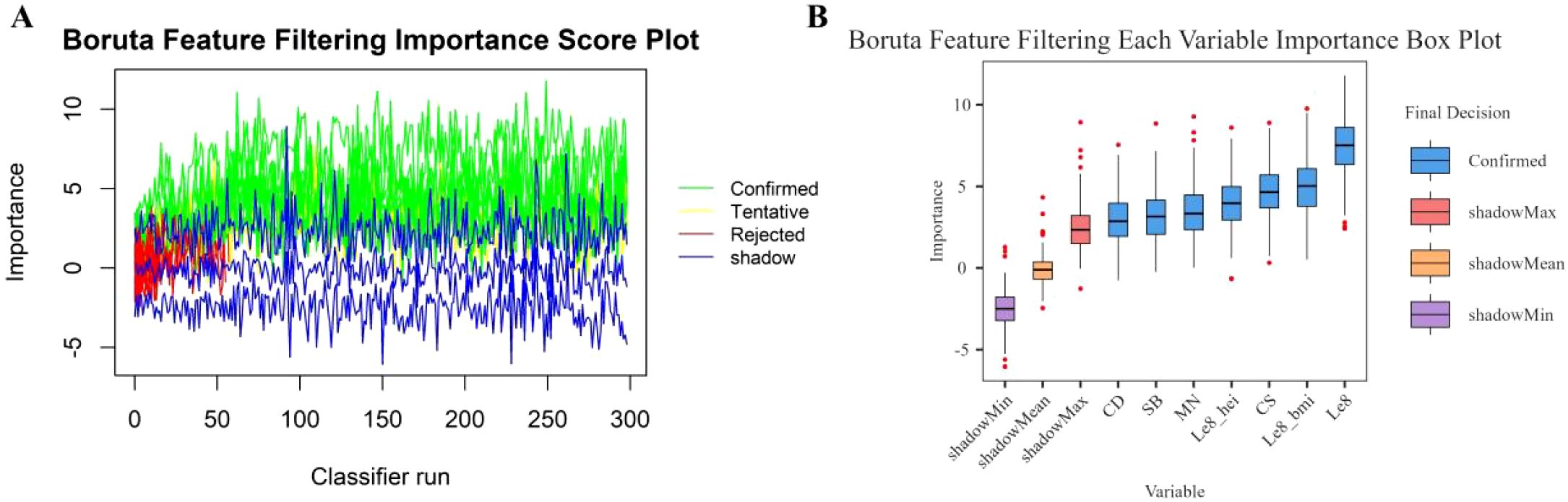 Panel A shows a line plot indicating the importance scores for features, with green, yellow, red, and blue lines representing confirmed, tentative, rejected, and shadow features, respectively. Panel B displays a box plot for variable importance, with colors indicating final decisions: blue for confirmed, red for shadowMax, orange for shadowMean, and purple for shadowMin. The x-axis shows different variables, and the y-axis represents importance values.