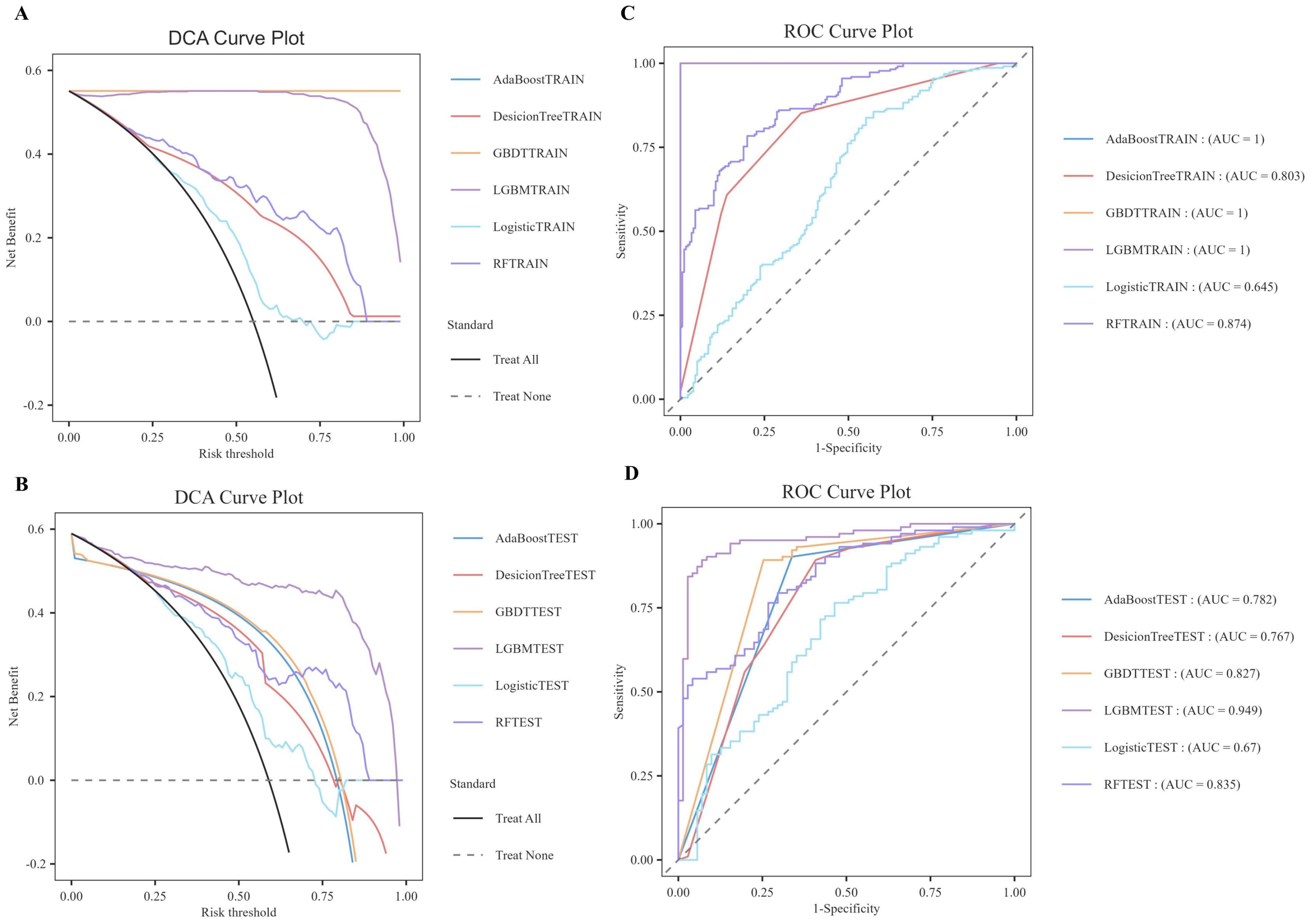 Four plots comparing model performance. Panel A: DCA curve for training data shows net benefit vs. risk threshold for six models. Panel B: DCA curve for test data. Panel C: ROC curve for training data shows sensitivity vs. 1-specificity with AUC values, highlighting model accuracy. Panel D: ROC curve for test data with corresponding AUC values. Multiple lines represent different models for comparison.