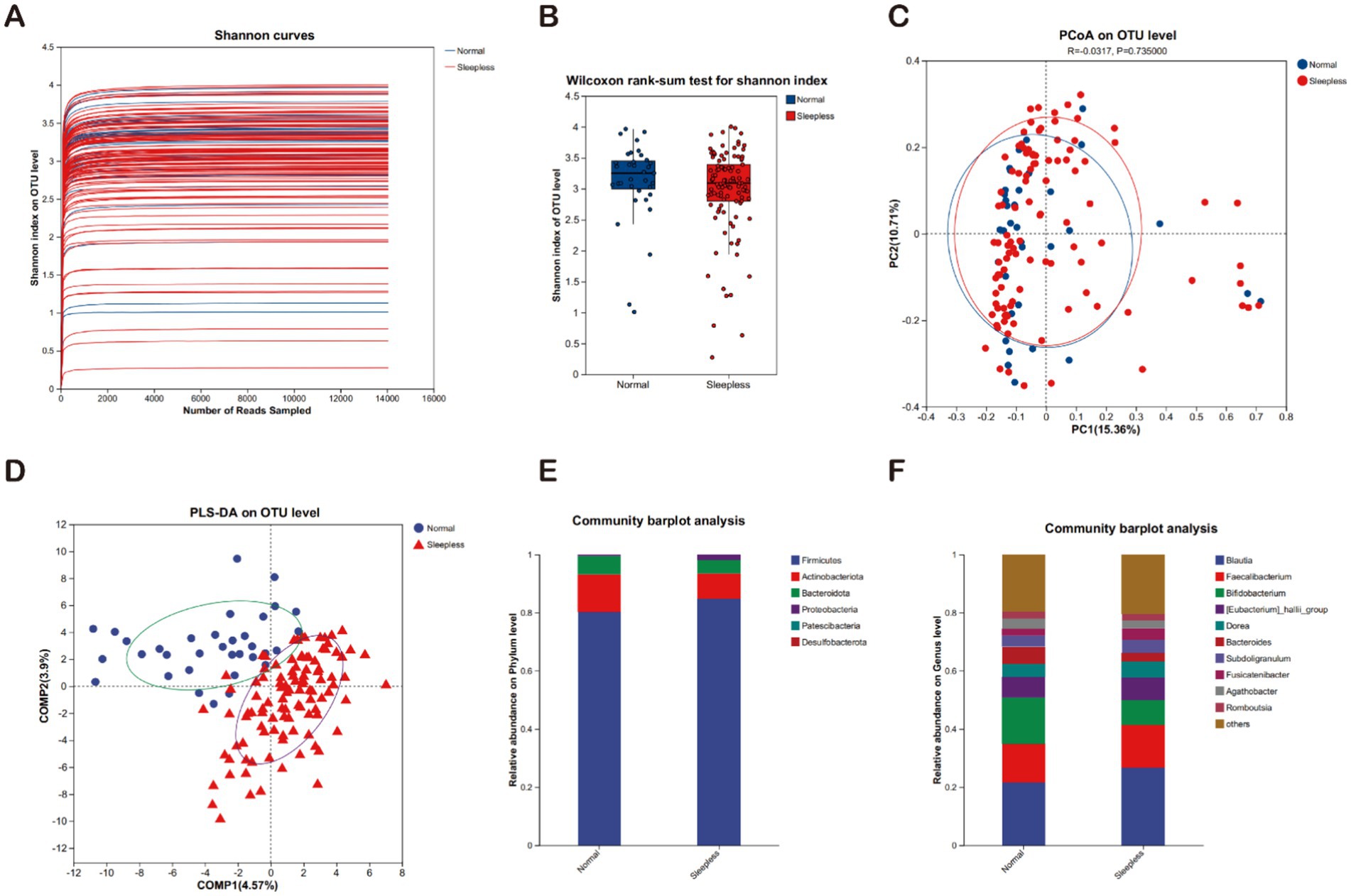 Graphical analysis of OTU levels in two groups, titled A to F. A shows Shannon curves comparing normal and sleepless subjects. B illustrates a box plot comparing Shannon index distributions. C presents a PCoA plot showing clustering patterns. D depicts a PLS-DA plot with separate clusters for each group. E and F are community bar plots displaying phylum and genus-level abundance, respectively.