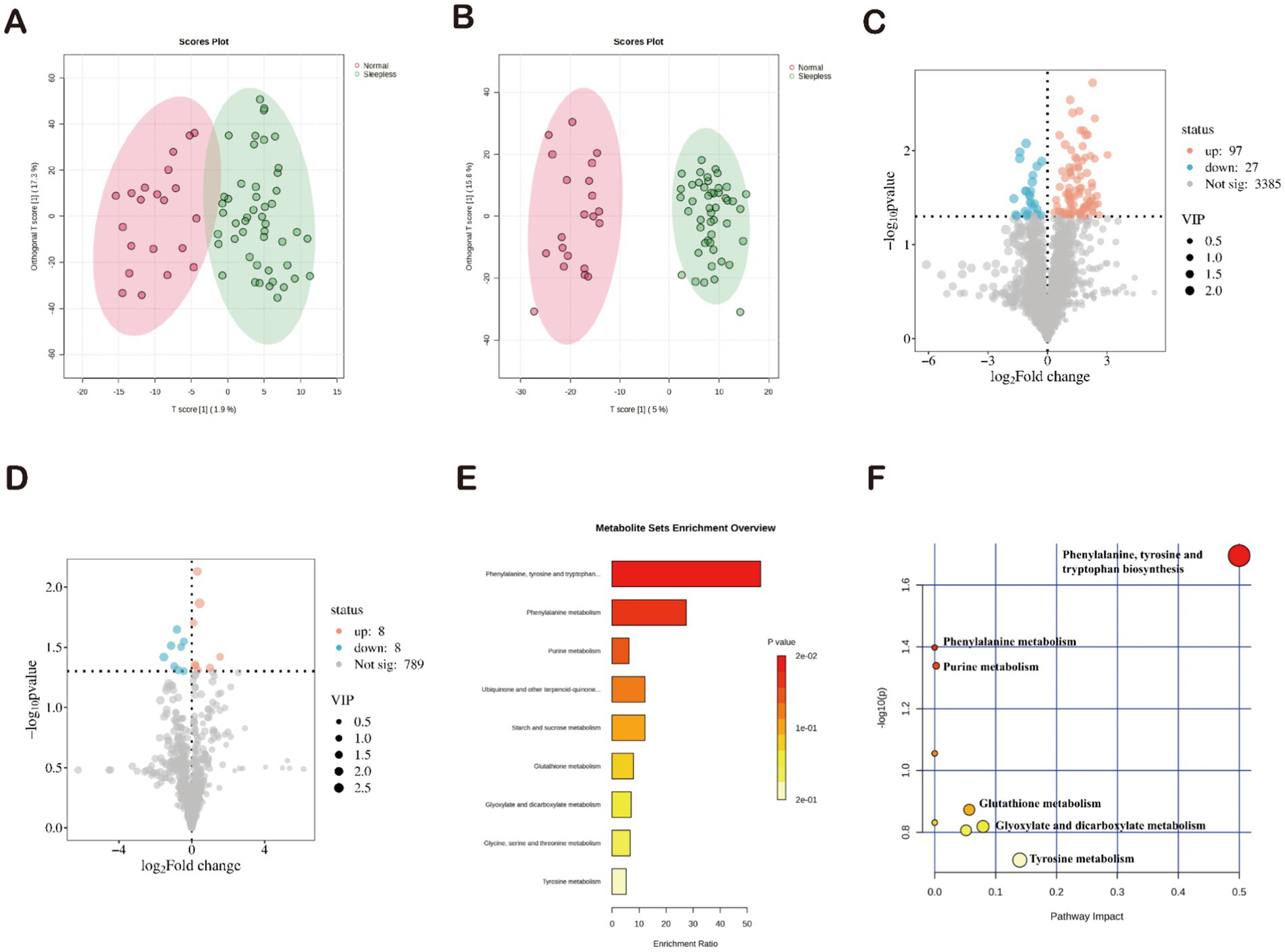 Six-panel composite image depicting various data visualizations. Panel A and B: Score plots with red and green ellipses indicating normal and sleepless states respectively. Panel C and D: Volcano plots showing significant data points based on log-fold change and p-values. Panel E: Metabolite Sets Enrichment Overview with horizontal bars showing various metabolic pathways and corresponding p-values. Panel F: Pathway impact plot displaying different pathways like phenylalanine metabolism and their significance, marked by circles of varying sizes and colors.