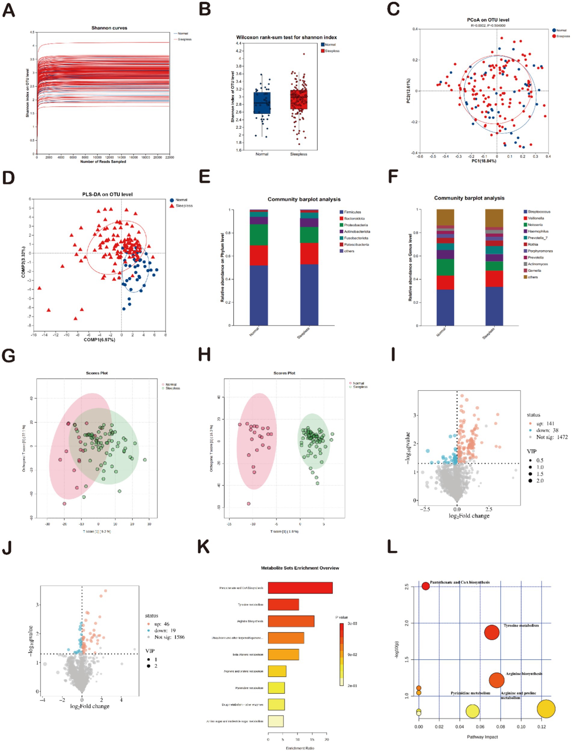 A multi-panel figure displays various analyses and visualizations of microbial and metabolic data. Panel A shows Shannon diversity curves with a comparison between normal and sleepless groups. Panel B presents a box plot for Shannon index differences. Panel C illustrates a Principal Coordinates Analysis (PCoA) plot. Panel D depicts a Partial Least Squares Discriminant Analysis (PLS-DA) plot. Panels E and F display bar plots for community composition. Panels G and H are scores plots from multivariate analyses. Panel I shows a volcano plot highlighting significant changes. Panel J features a volcano plot for another dataset. Panel K presents a bar plot for metabolic sets enrichment overview. Panel L shows a bubble chart for pathway impacts.
