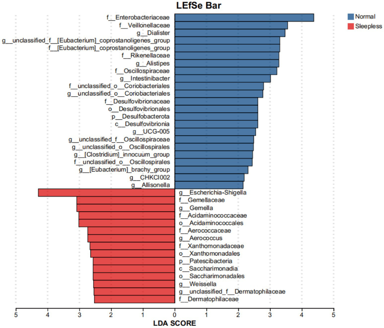 Bar chart titled "LEfSe Bar" comparing microbiome differences between "Normal" and "Sleepless" groups. Blue bars represent the "Normal" group, indicating higher LDA scores for various taxa like Enterobacteriaceae. Red bars represent the "Sleepless" group, showing higher scores for taxa such as Escherichia-Shigella. The LDA score is displayed on the horizontal axis.