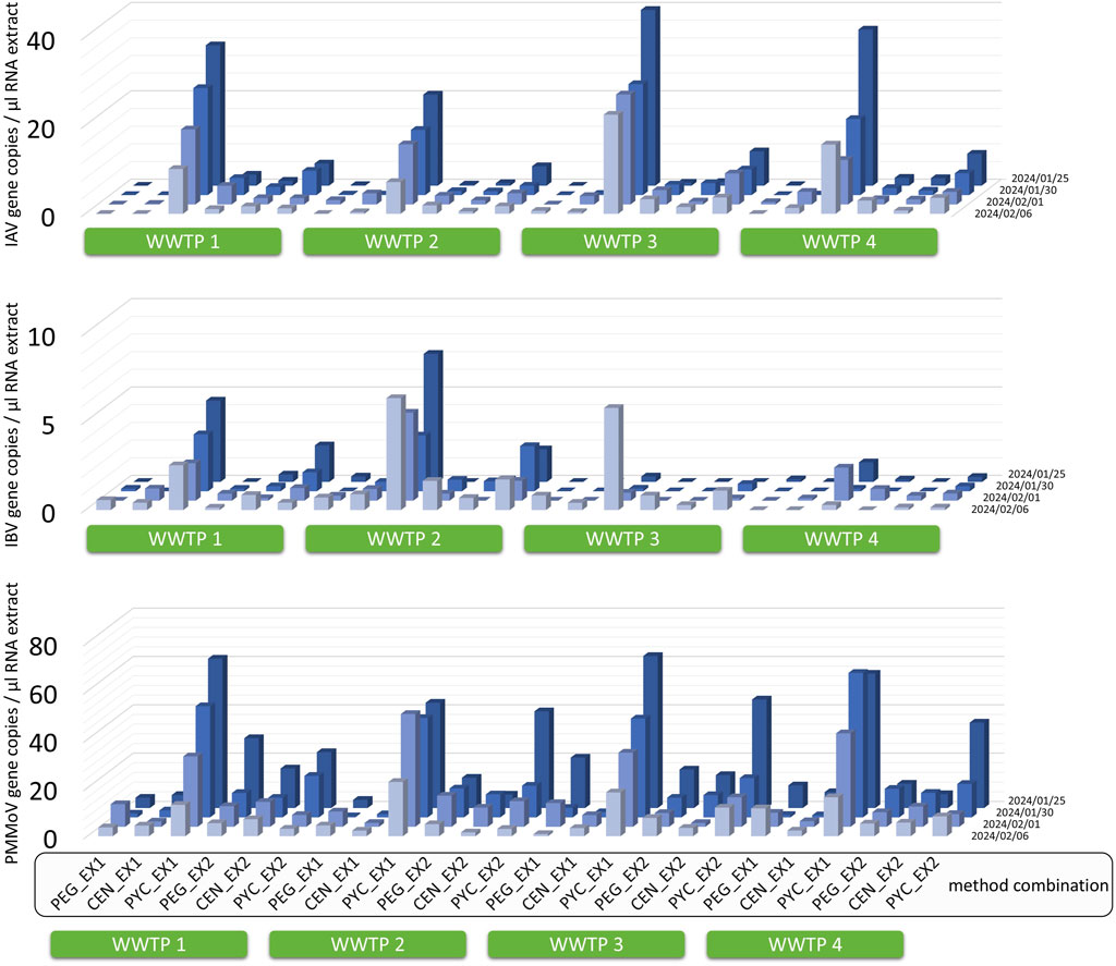 Three stacked bar graphs comparing gene copies per microliter RNA extract for IAV, IBV, and PMMoV across four wastewater treatment plants (WWTP 1-4) on different dates. Each graph uses different method combinations, showing varying levels of gene copies. Dates include 2024/01/25, 2024/01/30, 2024/02/01, and 2024/02/06.