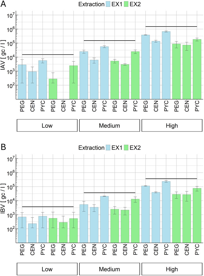 Bar charts labeled A and B show IAV and IBV concentrations, respectively, across low, medium, and high categories. Each chart compares extractions EX1 and EX2, indicated by blue and green bars. Both charts are grouped into PEG, CEN, and PYC extraction methods, illustrating varying concentrations with visible error bars.