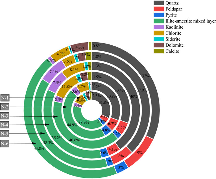 Concentric circle chart illustrating mineral composition percentages for samples labeled N-1 to N-6. Colors represent different minerals: quartz, feldspar, pyrite, illite-smectite, kaolinite, chlorite, siderite, dolomite, calcite. Quartz and chlorite have the highest percentages across samples.