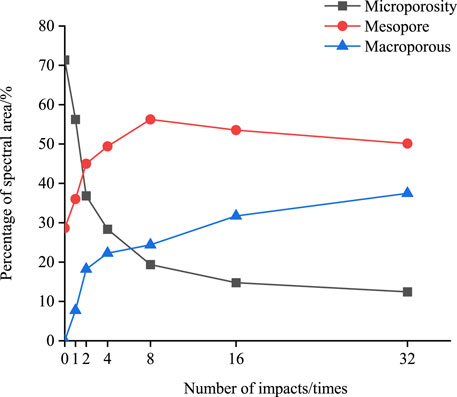 Line graph showing the percentage of spectral area versus the number of impacts. Microporosity (black squares) decreases sharply, leveling around 30%. Mesopore (red circles) starts at 0%, quickly rises, and stabilizes near 50%. Macroporous (blue triangles) starts at 0%, increases steadily, and reaches about 20%.