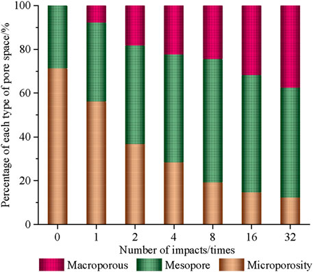 Stacked bar chart showing the percentage of pore space types (macroporous, mesopore, and microporosity) across different numbers of impacts (0, 1, 2, 4, 8, 16, 32). Macroporous is highlighted in red, mesopore in green, and microporosity in brown. As impacts increase, macroporous decreases while mesopore and microporosity increase.