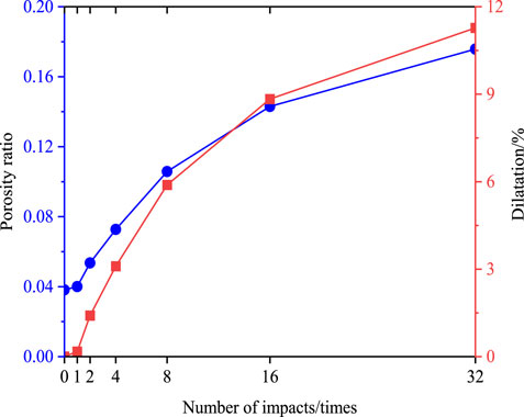 Line graph showing the relationship between the number of impacts and porosity ratio (left y-axis, blue line with circles) and dilation percentage (right y-axis, red line with squares). Both metrics increase with more impacts, from 0 at 0 impacts to a porosity ratio of 0.18 and dilation of 11 percent at 32 impacts.