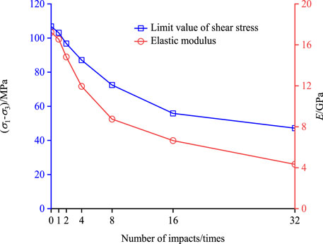 Line graph showing the limit value of shear stress in blue and elastic modulus in red against the number of impacts. Both values decrease progressively from 0 to 32 impacts. The shear stress decreases from 120 MPa to about 15 MPa, and the elastic modulus decreases from 20 GPa to about 2 GPa.