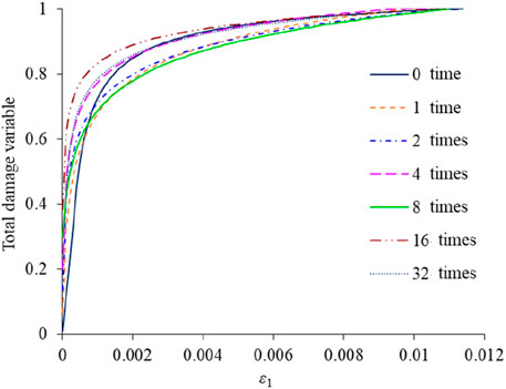 Graph showing the relationship between the total damage variable and epsilon sub one, with multiple curves representing different time intervals: 0, 1, 2, 4, 8, 16, and 32 times. Each curve shows a steep increase initially, then flattens, indicating diminishing damage over time as epsilon sub one increases.
