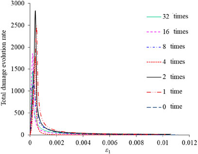 Line graph showing total damage evolution rate versus epsilon one. Six lines represent different times: 32, 16, 8, 4, 2, and 0. All lines spike sharply at low epsilon, then gradually decrease, indicating higher initial damage rates.