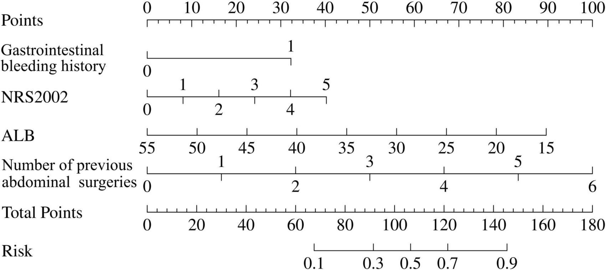 A risk assessment nomogram showing scoring for various factors. Points range from 0 to 100. Factors include gastrointestinal bleeding history (points 0 or 1), NRS2002 (0 to 5), ALB levels (15 to 55), and the number of previous abdominal surgeries (0 to 6). Total points range from 0 to 180, correlating with risk percentages from 0.1 to 0.9.