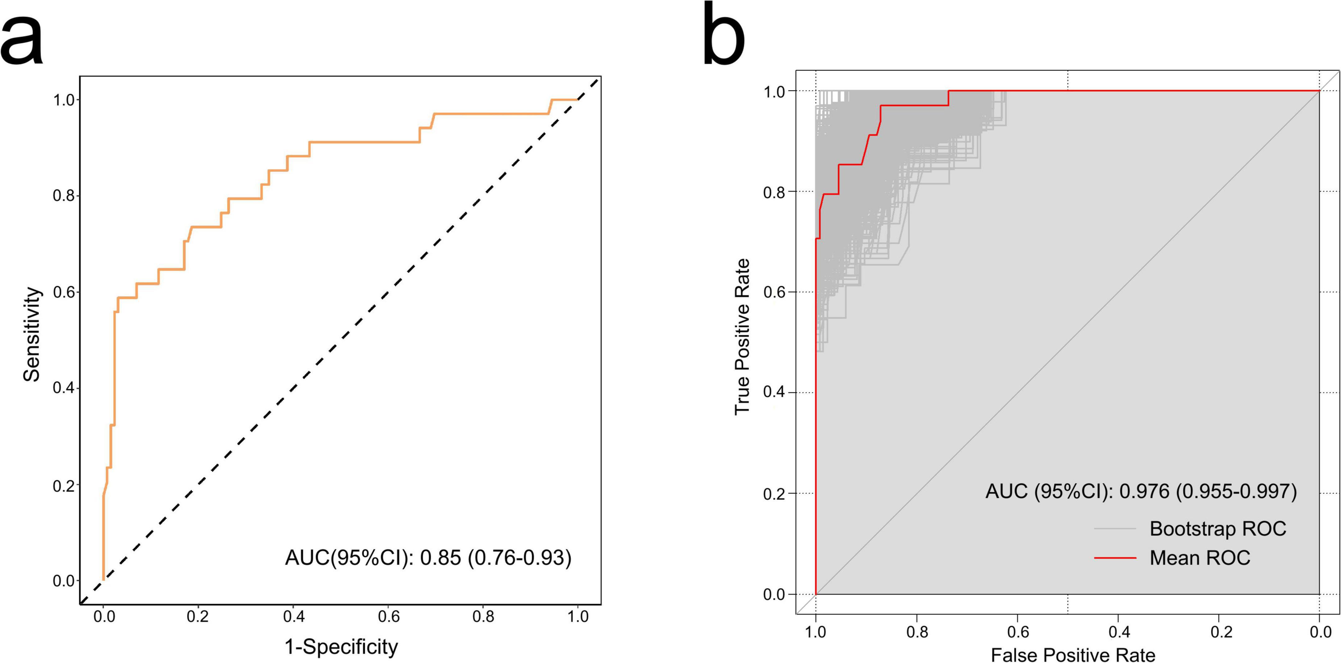 Panel a displays a ROC curve illustrating sensitivity versus one minus specificity, with an AUC of 0.85 (95% CI: 0.76-0.93). Panel b shows another ROC curve with true positive rate versus false positive rate, with an AUC of 0.976 (95% CI: 0.955-0.997). The mean ROC is highlighted in red, alongside bootstrap ROC curves.
