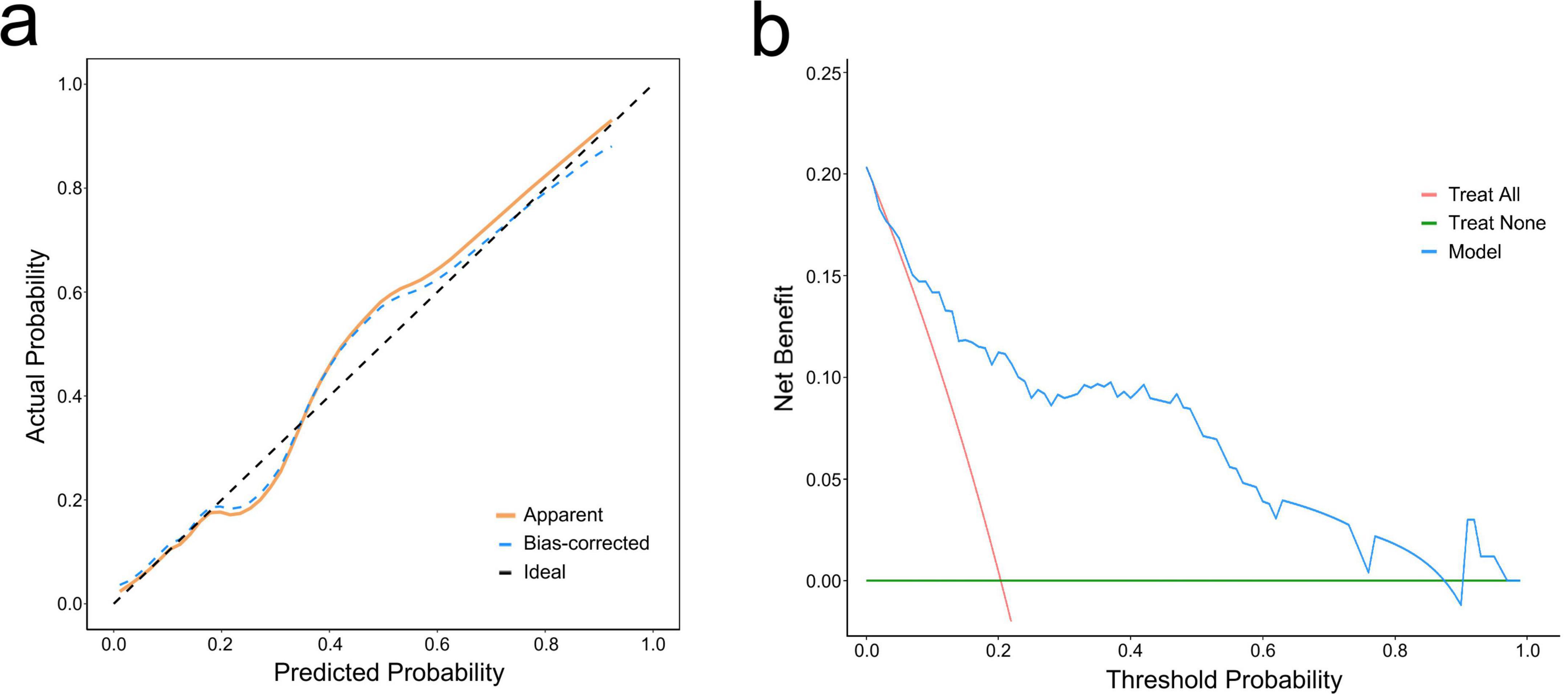 Panel a is a calibration plot showing actual versus predicted probability, with apparent, bias-corrected, and ideal lines. Panel b is a decision curve analysis chart depicting net benefit versus threshold probability for “Treat All,” “Treat None,” and the model.