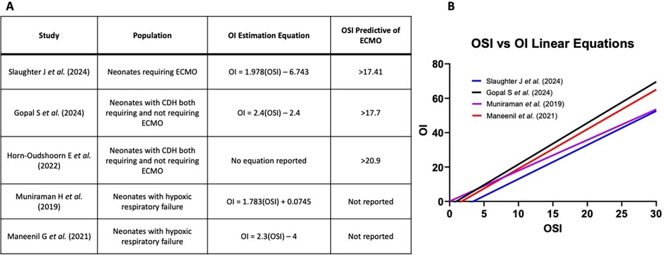 Graph A shows Oxygenation Index (OI) and Oxygen Saturation Index (OSI) over time, with OI represented by red circles and OSI by blue squares. Both indices are measured at intervals from minus twelve to minus two hours before ECMO. Table B summarizes the statistical data comparing OI and OSI at different times. Both indices generally increase towards zero hours, with specific p-values indicating statistical significance.