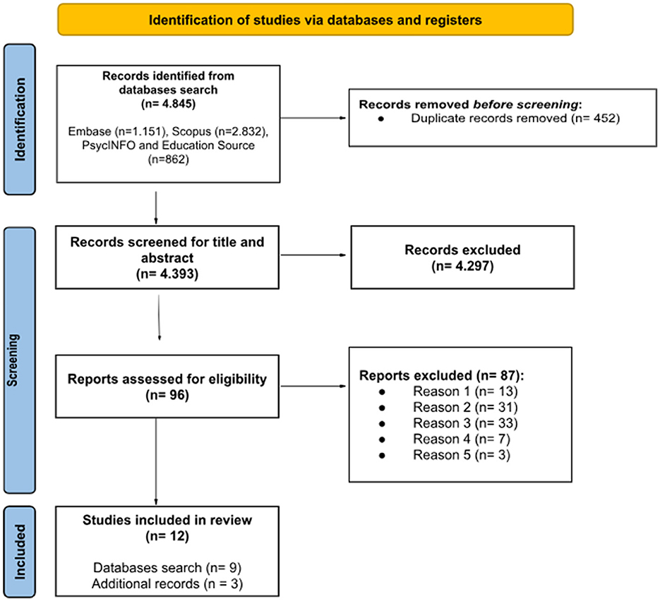 Flowchart detailing the identification and screening of studies for a review. Initially, 4,845 records are identified from databases, with 452 duplicates removed. 4,393 records are screened, with 4,297 excluded. 96 reports are assessed for eligibility, and 87 are excluded for various reasons. Finally, 12 studies are included in the review, with 9 from databases and 3 additional records.