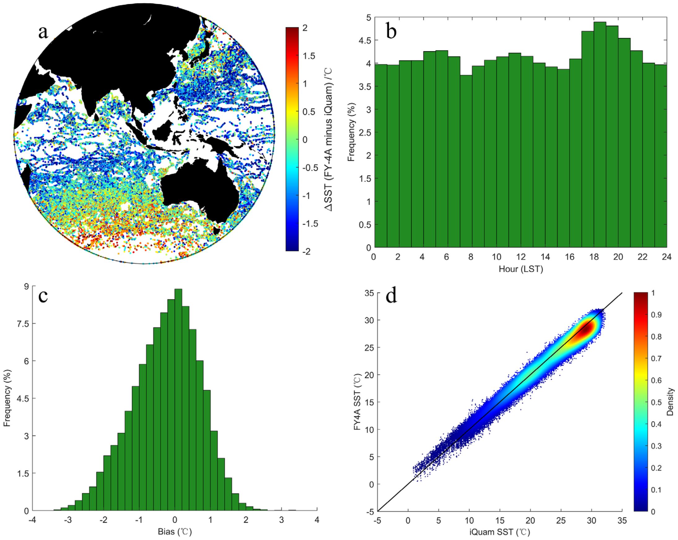 Four-panel figure showing oceanographic data. Panel (a) is a global map with colored data points representing sea surface temperature differences; warmer colors indicate positive changes. Panel (b) is a bar chart displaying frequency of temperature changes by hour in local solar time, with peaks at 19 hours. Panel (c) is a histogram of temperature bias, centered around zero. Panel (d) is a scatter plot comparing FY4A SST against iQuam SST, showing a linear relationship; density increases towards the center. Color scales accompany panels (a) and (d).