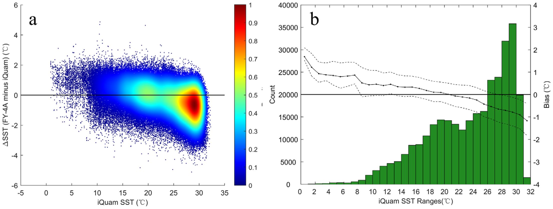Panel a shows a scatter plot with a heat map of ΔSST (FY-4A minus iQuam) in degrees Celsius against iQuam SST. The color gradient from blue to red indicates count density, centering around zero. Panel b displays a histogram of iQuam SST ranges in green with overlaid lines representing bias in degrees Celsius. The counts increase with SST, while the bias trends slightly downward, with dotted lines showing variability.