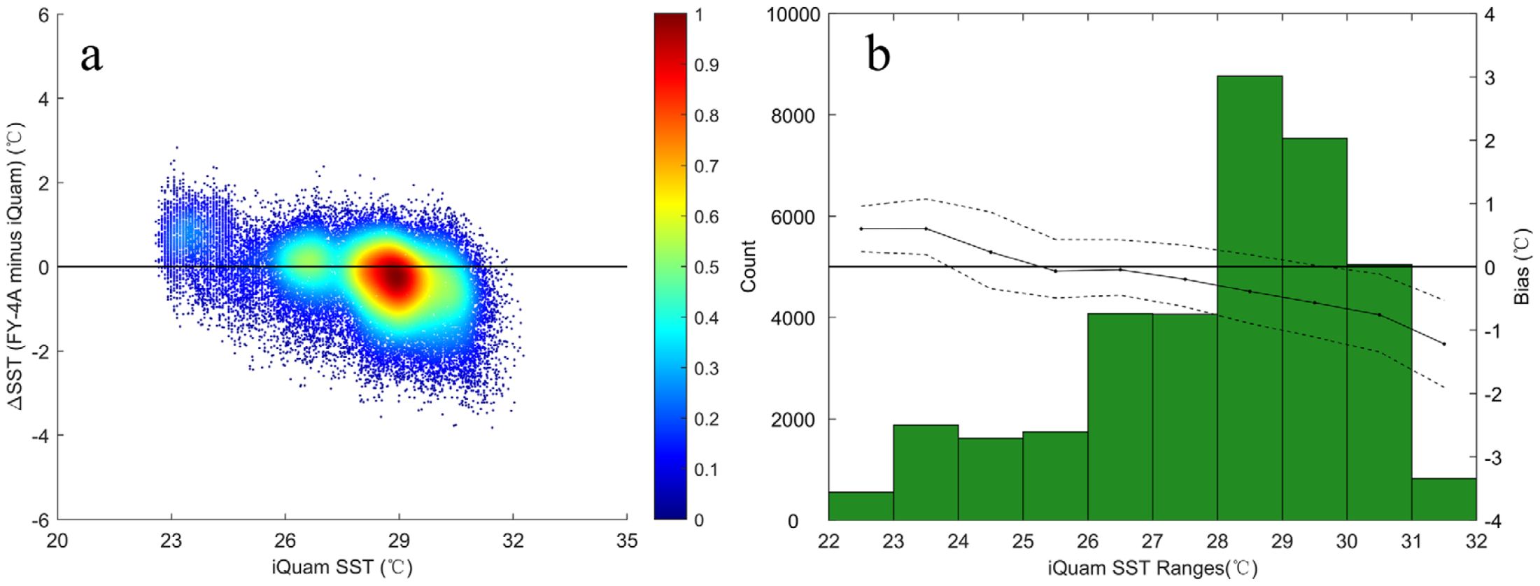 Scatter plot and histogram visualization. Panel a shows a scatter plot of sea surface temperature (SST) difference between FY-4A and iQuam against iQuam SST, with a color gradient indicating point density from blue (low) to red (high). Panel b displays a histogram of iQuam SST ranges with frequency counts and a line graph indicating bias with confidence intervals.