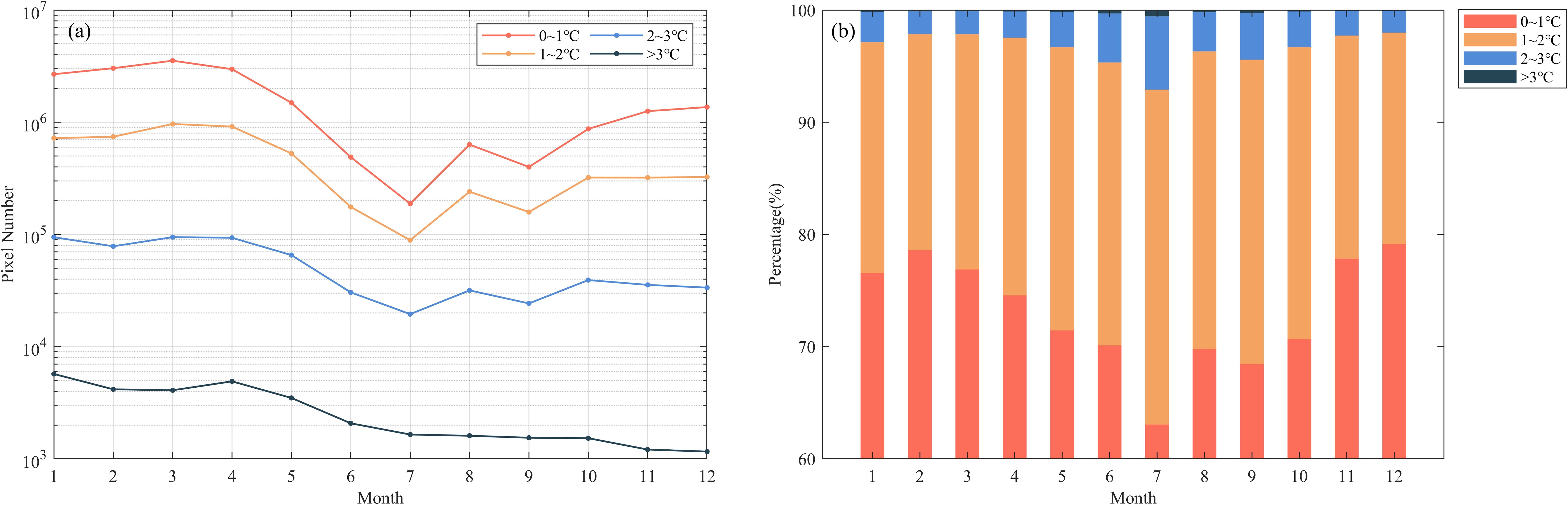 Two graphs are shown. The left line graph depicts pixel numbers categorized by temperature ranges from zero to above three degrees Celsius over twelve months. The right stacked bar graph shows the percentage distribution of the same temperature ranges for each month, illustrating the portion each range contributes to the total. Both charts highlight monthly variations in temperatures across different categories.
