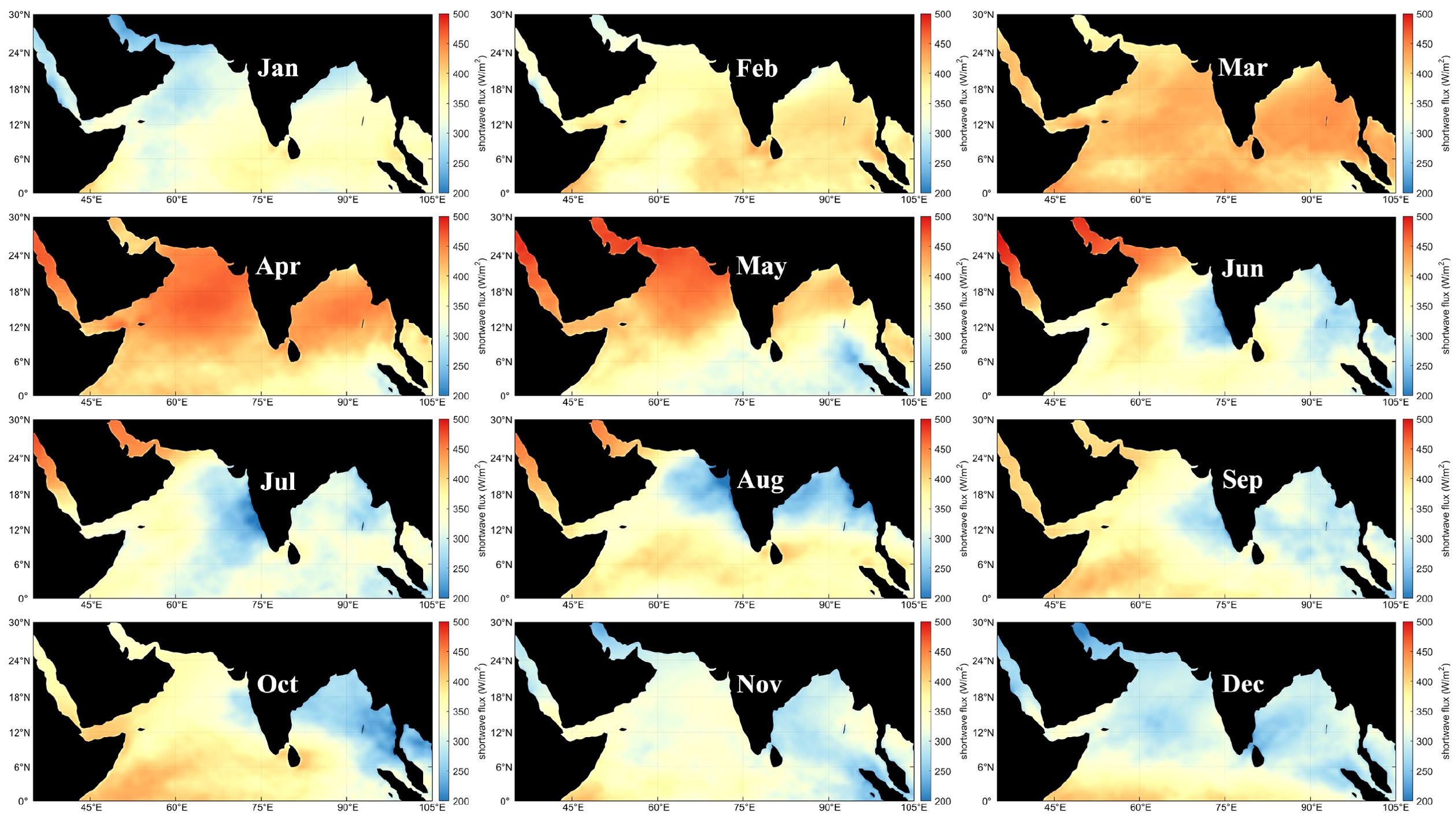 Monthly maps of shortwave flux over the Arabian Sea are displayed, each labeled from January to December. Colors range from blue indicating low flux to red indicating high flux. During January to March, and October to December, lower flux is seen. Higher flux is observed April to June, and mixed regions appear July to September.