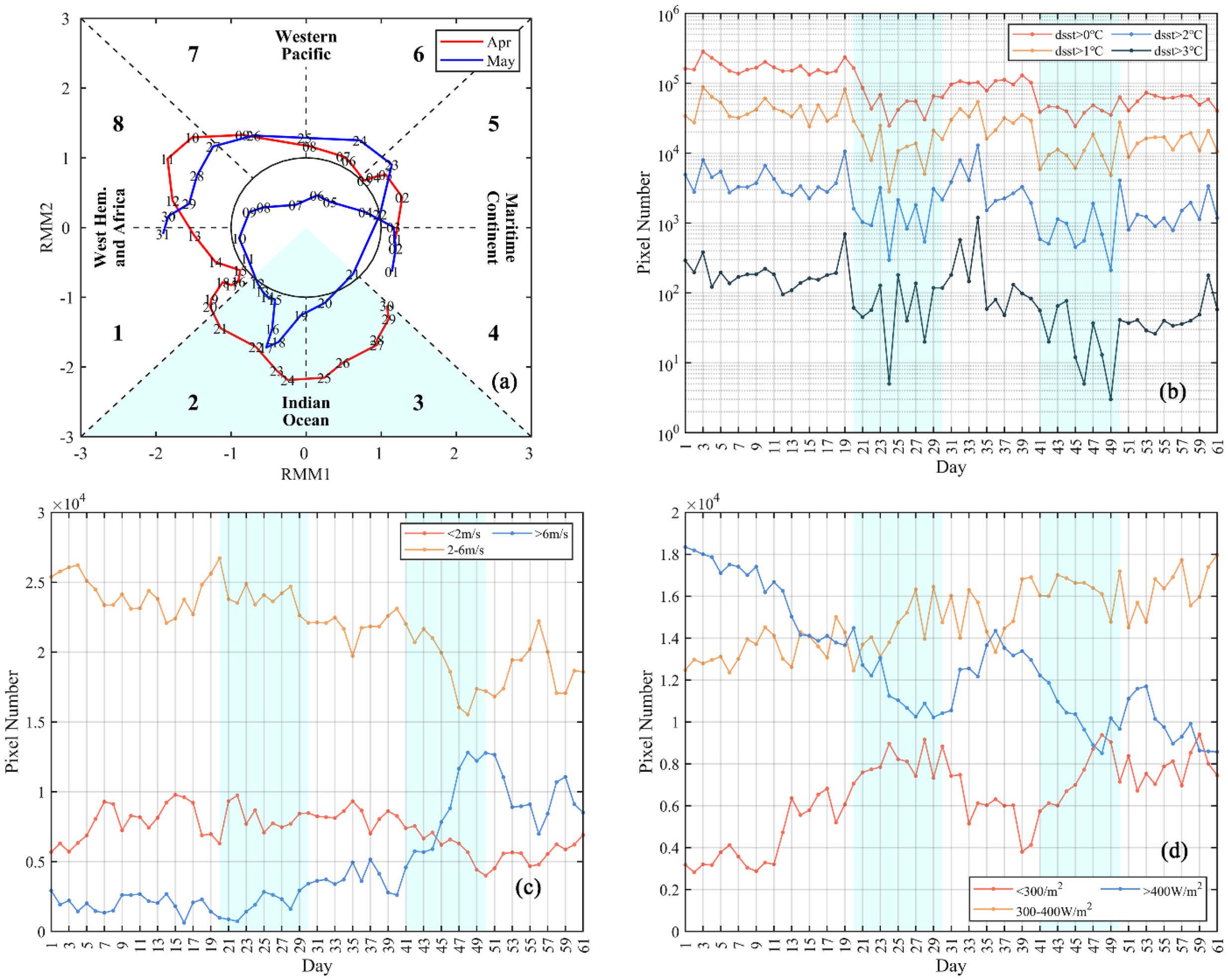 Four-panel graphic depicting meteorological data: (a) A phase diagram shows the Real-time Multivariate MJO index (RMM) with trajectories for April and May across regions like the Indian Ocean and Western Pacific. (b) A line graph displays pixel numbers over sixty-one days for different sea surface temperature anomalies, with various color-coded thresholds. (c) A line graph presents pixel numbers against days for different wind speed categories, highlighting fluctuations. (d) A line graph illustrates pixel numbers over time for varying solar radiation levels, with highlighted ranges. Each panel includes a legend.
