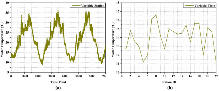 Two graphs depict water temperature variations. Graph (a) shows temperature fluctuations over time, ranging from 5°C to 35°C, with notable peaks and troughs. Graph (b) displays temperature variations across different station IDs, with readings between 10°C and 17°C, also featuring multiple peaks and troughs.