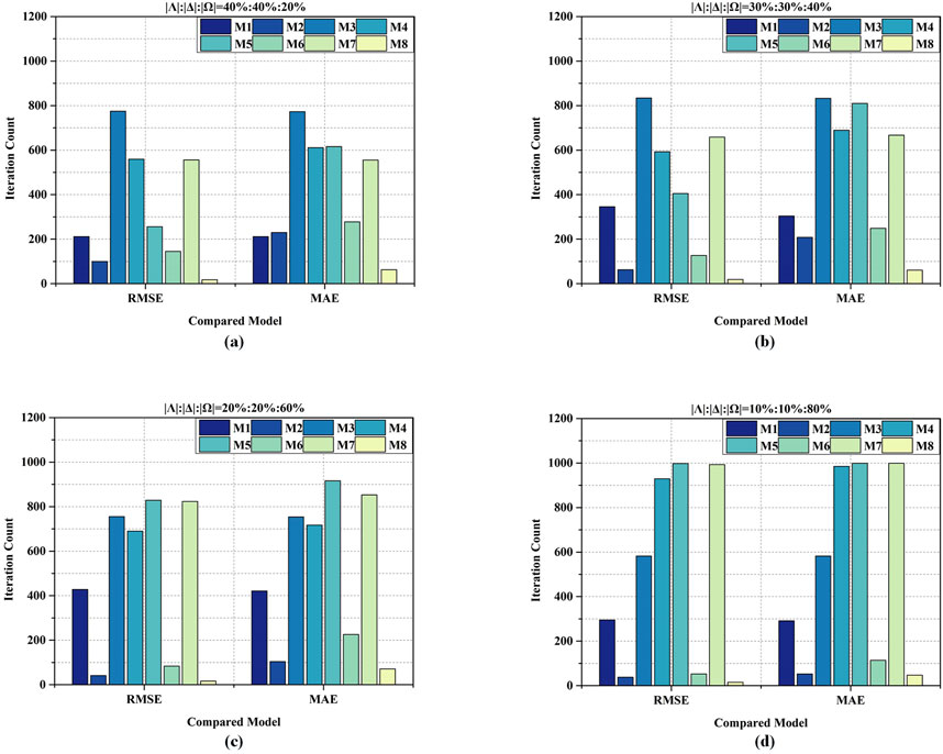 Four bar charts labeled (a) to (d) show iteration counts for models M1 to M8 using RMSE and MAE metrics. Each chart represents different parameter settings: (a) 40%:40%:20%, (b) 30%:30%:40%, (c) 20%:20%:60%, and (d) 10%:10%:80%. Bars vary in height, reflecting performance differences among models.