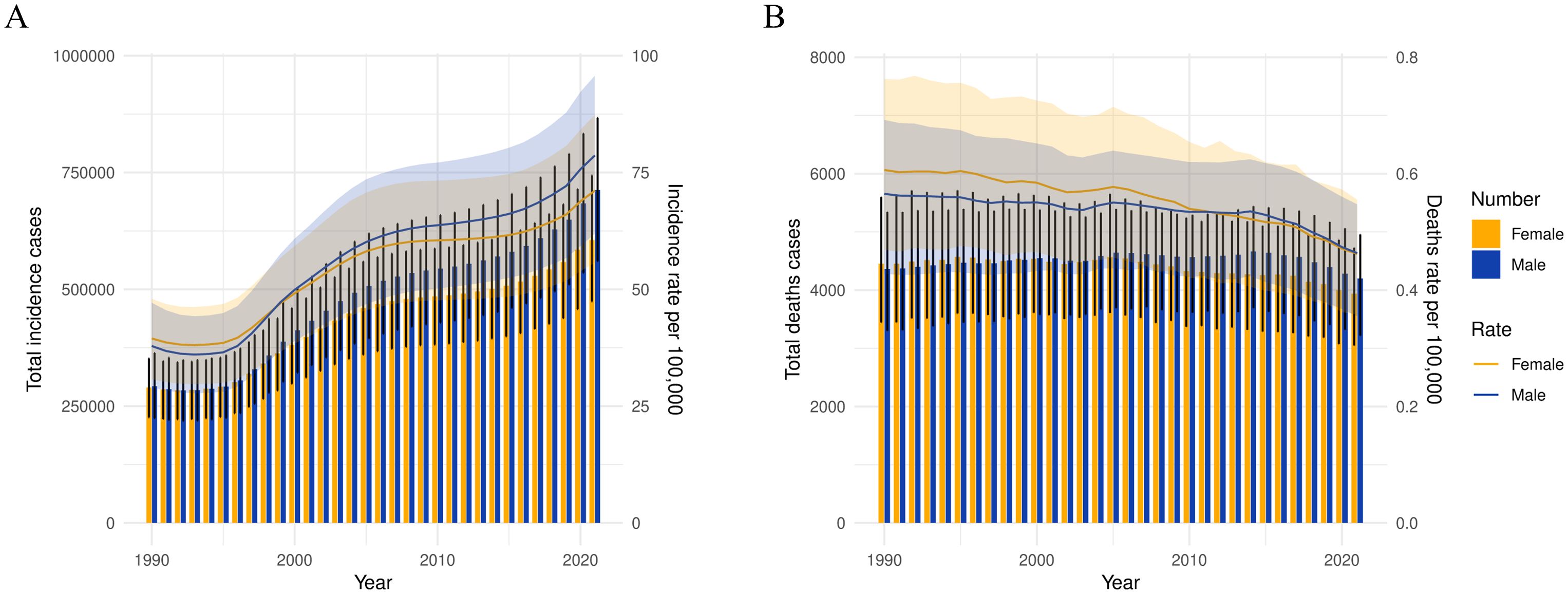 Panel A shows a stacked bar chart of total cancer incidence cases by gender from 1990 to 2020, with females in orange and males in blue. Total cases increase over time, with incidence rates per 100,000 on a secondary axis. Panel B depicts total cancer death cases and death rates per 100,000 for the same period, also divided by gender. The data indicates a general decline in death rates despite stable case numbers.