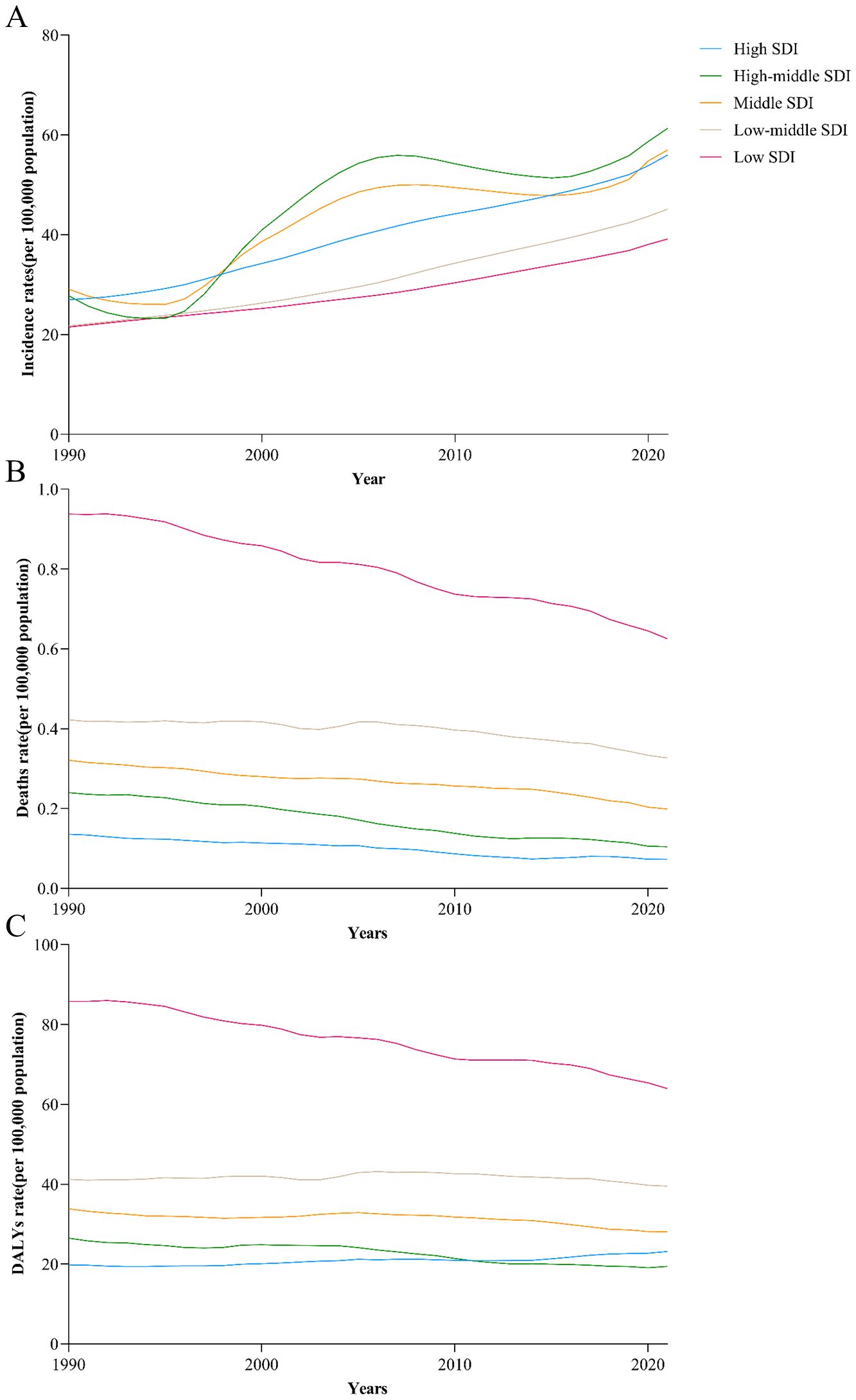 Three line graphs depict trends from 1990 to 2020 across different Social Development Index (SDI) levels. Panel A shows incidence rates per 100,000 population, with higher rates in high SDI regions. Panel B illustrates death rates, peaking in low SDI areas. Panel C displays disability-adjusted life years (DALYs), again highest in low SDI regions. Each graph features lines for high, high-middle, middle, low-middle, and low SDI categories.