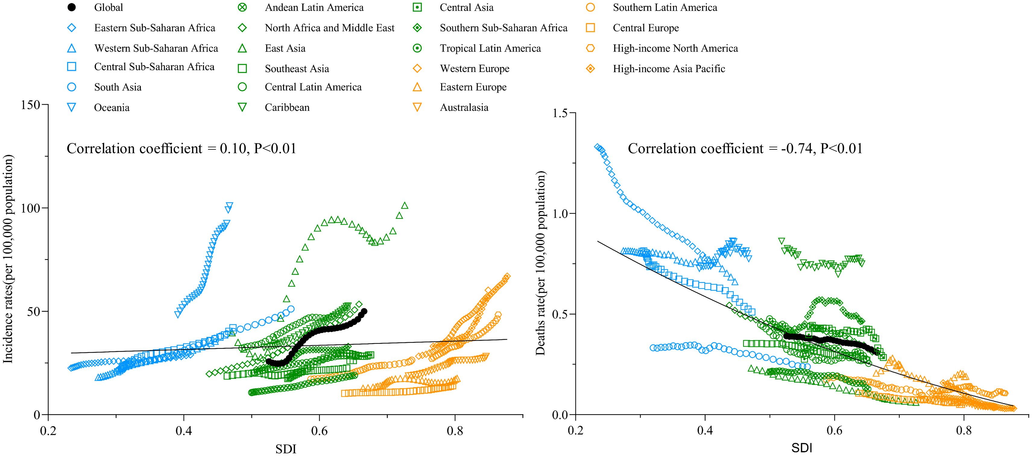 Scatter plots show the relationship between Socio-demographic Index (SDI) and disease metrics by region. The left plot illustrates incidence rates, showing a weak positive correlation (0.10), while the right plot depicts death rates with a strong negative correlation (-0.74). Different regions are represented by various shapes and colors, with a legend identifying each region.