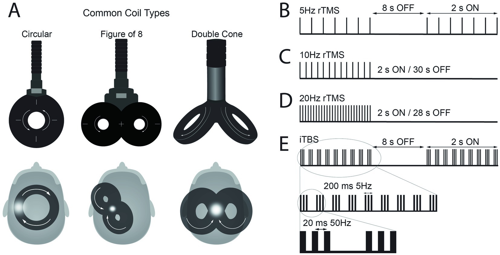 Illustration showing common coil types and stimulation protocols for transcranial magnetic stimulation. Panel A depicts three coil types: Circular, Figure of 8, and Double Cone, each positioned above head models. Panels B to E illustrate stimulation patterns: 5Hz rTMS with 8 seconds off and 2 seconds on, 10Hz rTMS with 2 seconds on and 30 seconds off, 20Hz rTMS with 2 seconds on and 28 seconds off, and iTBS with a detailed view showing 200 milliseconds at 5Hz and 20 milliseconds at 50Hz.