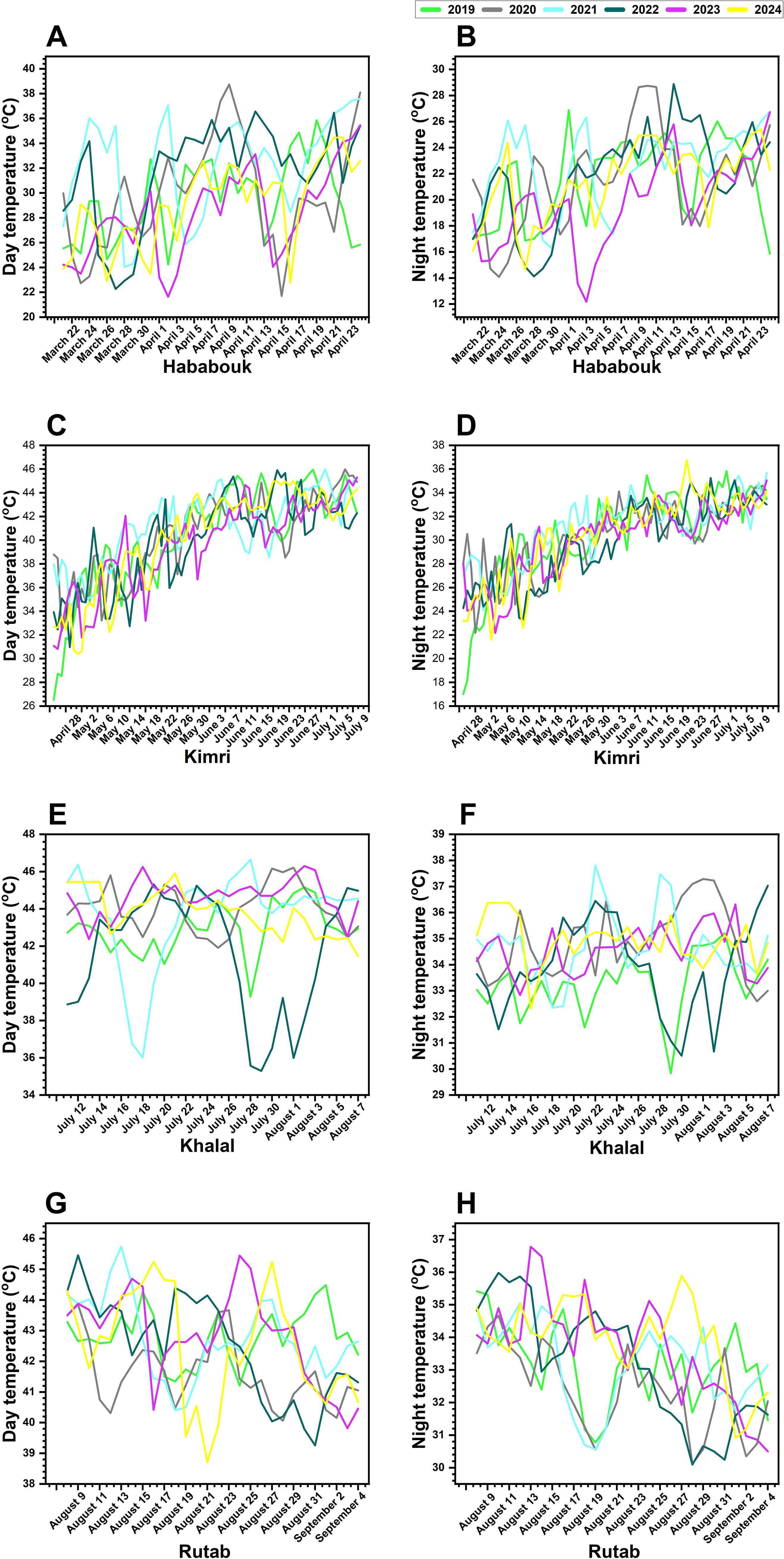 Graphs A to H show day and night temperatures in different stages and years for Hababouk, Kimri, Khalal, and Rutab. Each graph compares temperatures from 2019 to 2024, using different colored lines for each year. The x-axis shows dates and the y-axis indicates temperature in degrees Celsius.