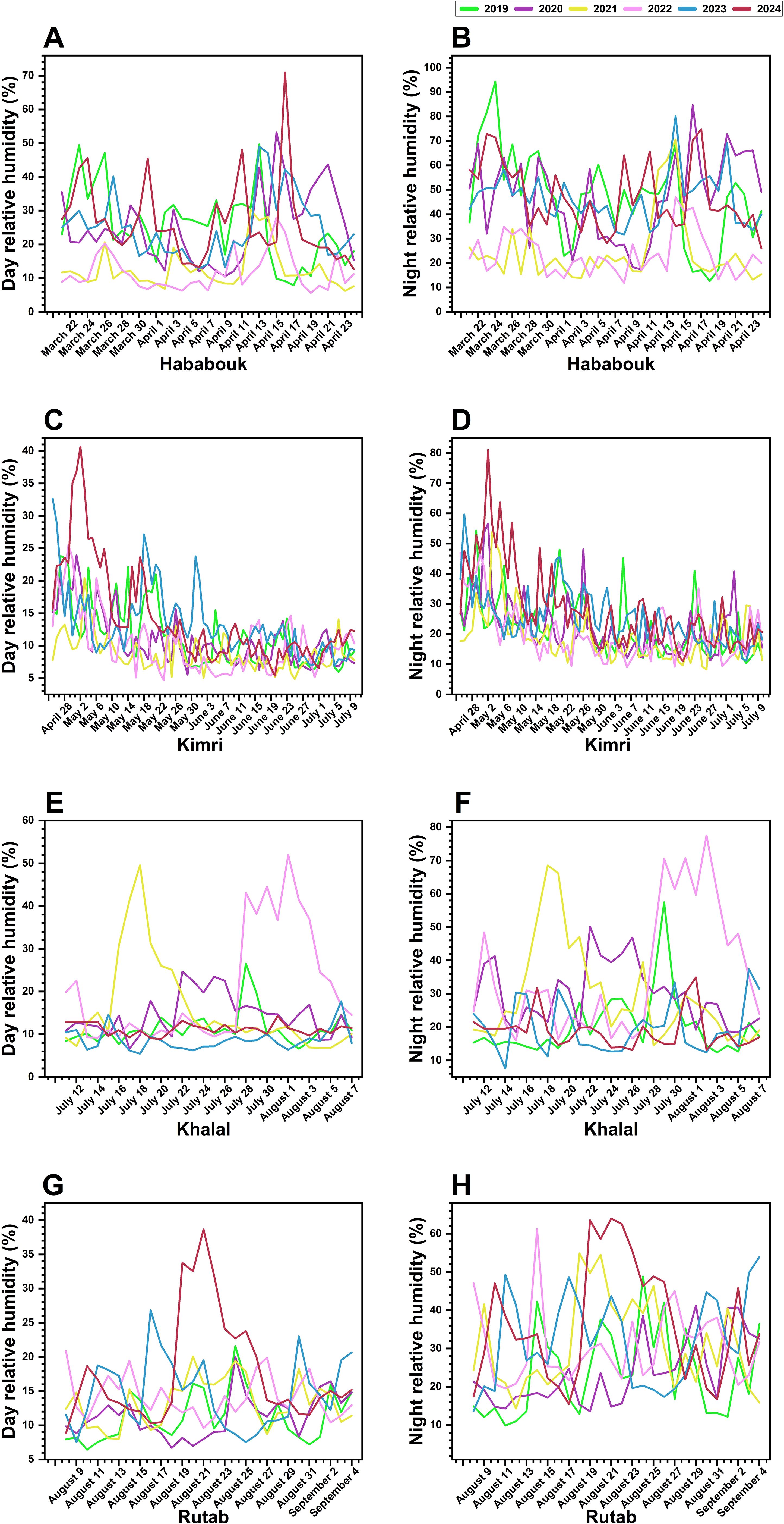 Eight line graphs showing day and night relative humidity percentages from 2019 to 2024 across four stages: Hababouk, Kimri, Khalal, and Rutab. Panels A, C, E, and G display day humidity, while panels B, D, F, and H show night humidity. Each line represents data from a different year, indicated by colors—green, pink, blue, purple, yellow, and red. The x-axis lists dates within each stage, and the y-axis represents humidity percentages.