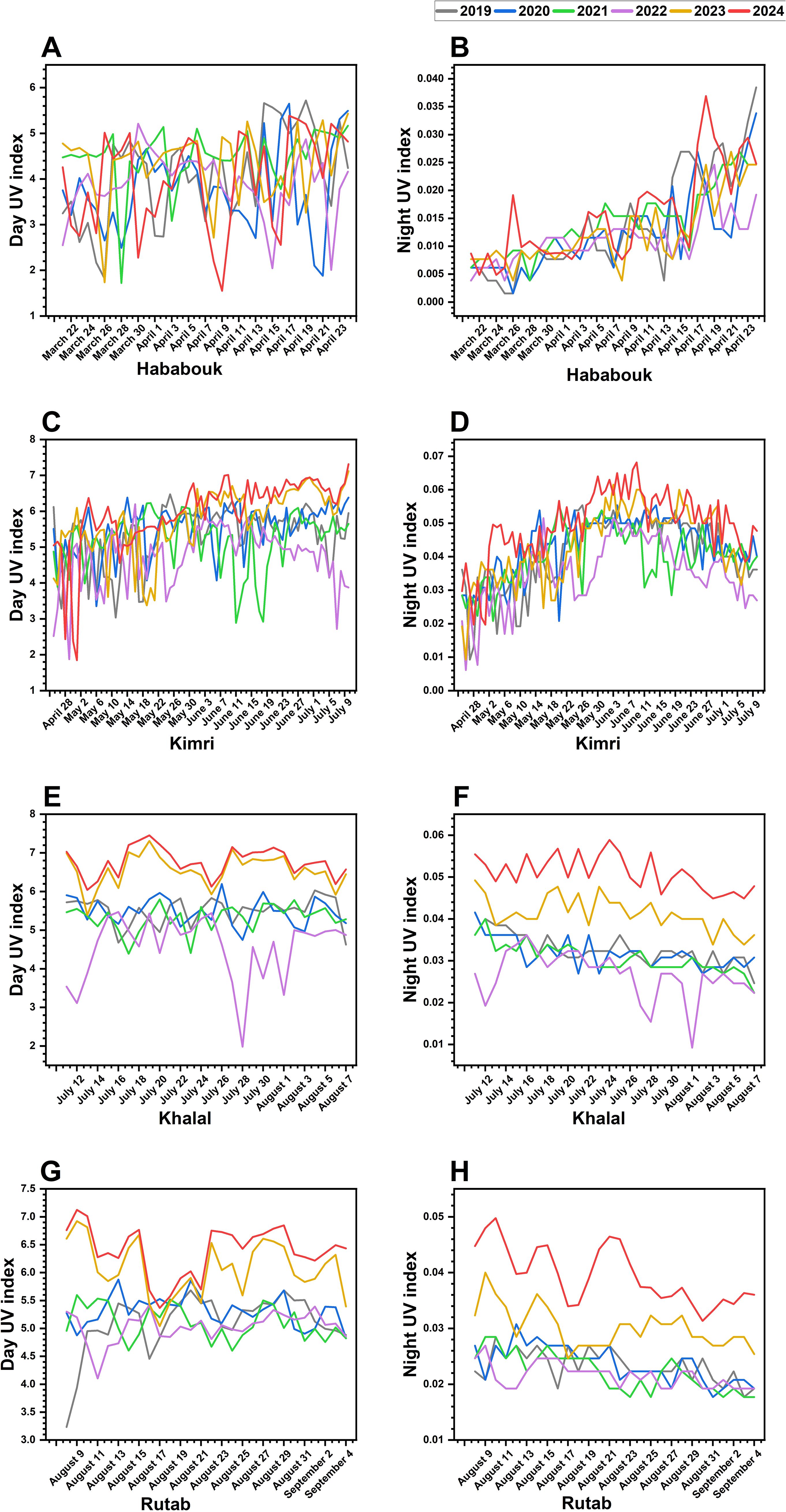 Eight line graphs compare day and night UV indices at four locations—Hababouk, Kimri, Khalal, and Rutab—over time. Each graph includes data from 2019 to 2024, each year represented by different colors. Panels A, C, E, G show day UV indices, and B, D, F, H show night UV indices, with varying trends and values for each location.