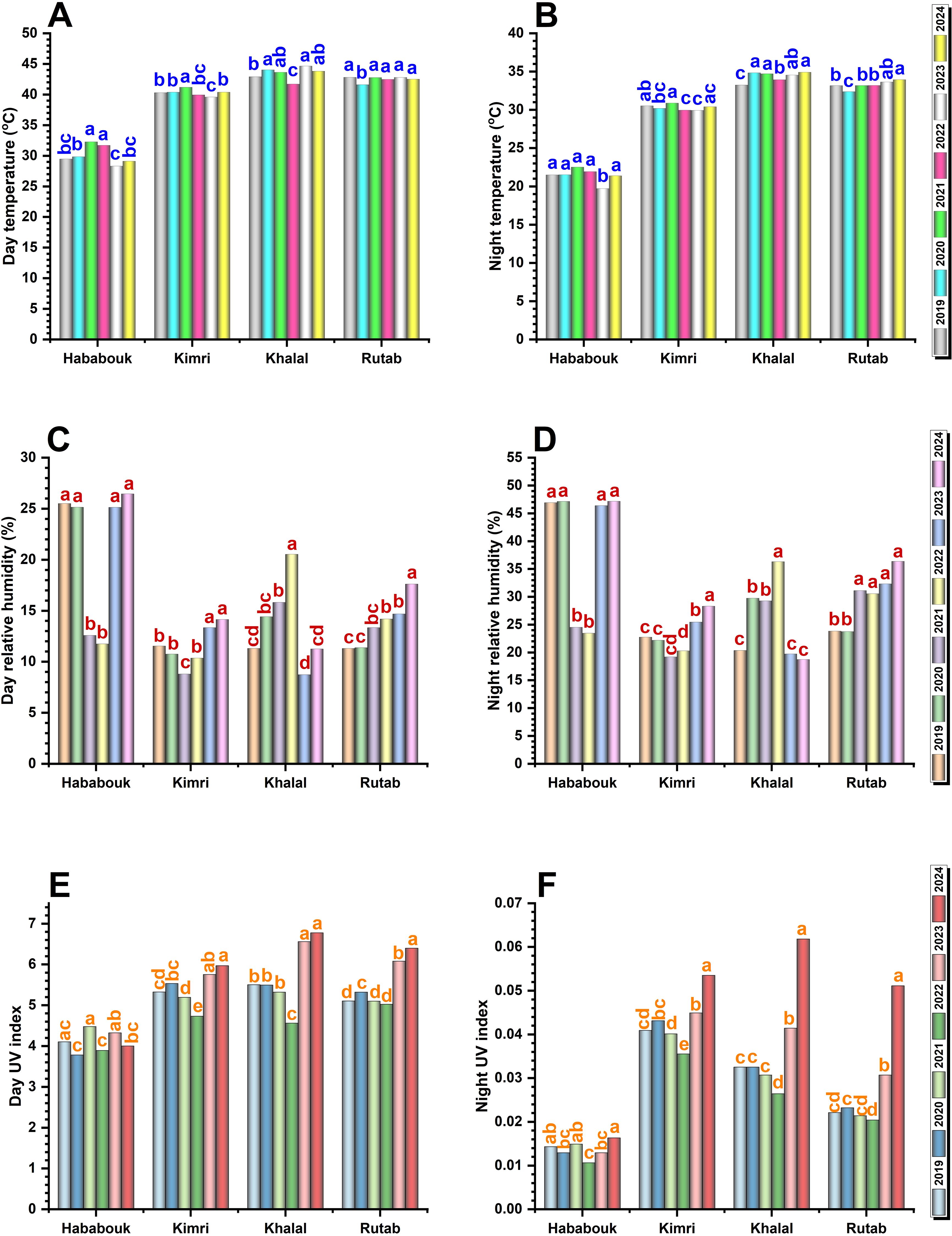 Bar graphs labeled A to F compare climate conditions for four stages: Hababouk, Kimri, Khalal, and Rutab over six years (2019-2024). Graph A shows day temperature; B displays night temperature. Graph C presents day relative humidity; D illustrates night relative humidity. Graph E indicates day UV index, while F shows night UV index. Each stage is represented by different colored bars for each year. Data variations are marked with letters above each bar.