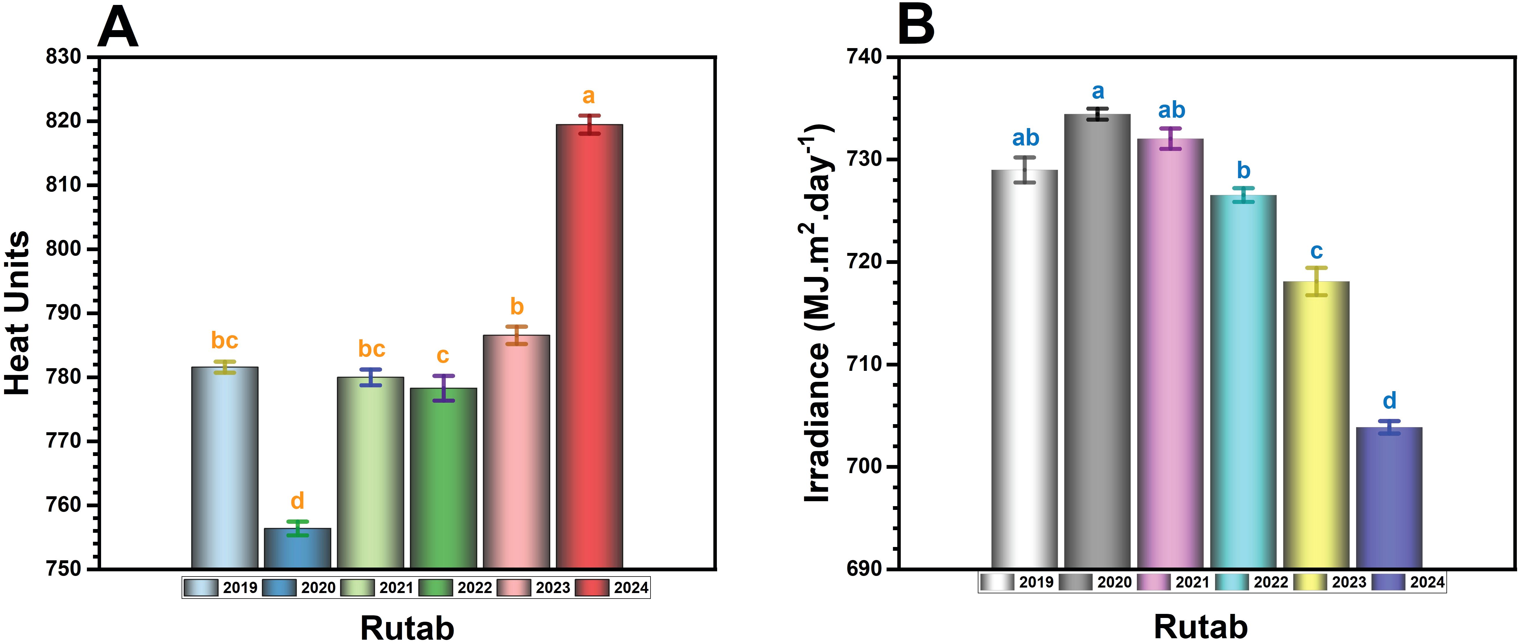 Bar charts labeled A and B compare heat units and irradiance for the years 2019 to 2024. Chart A shows an increase in heat units, peaking in 2024. Chart B shows decreasing irradiance, with the highest levels in 2020. Bars are distinguished by color with statistical significance indicators.
