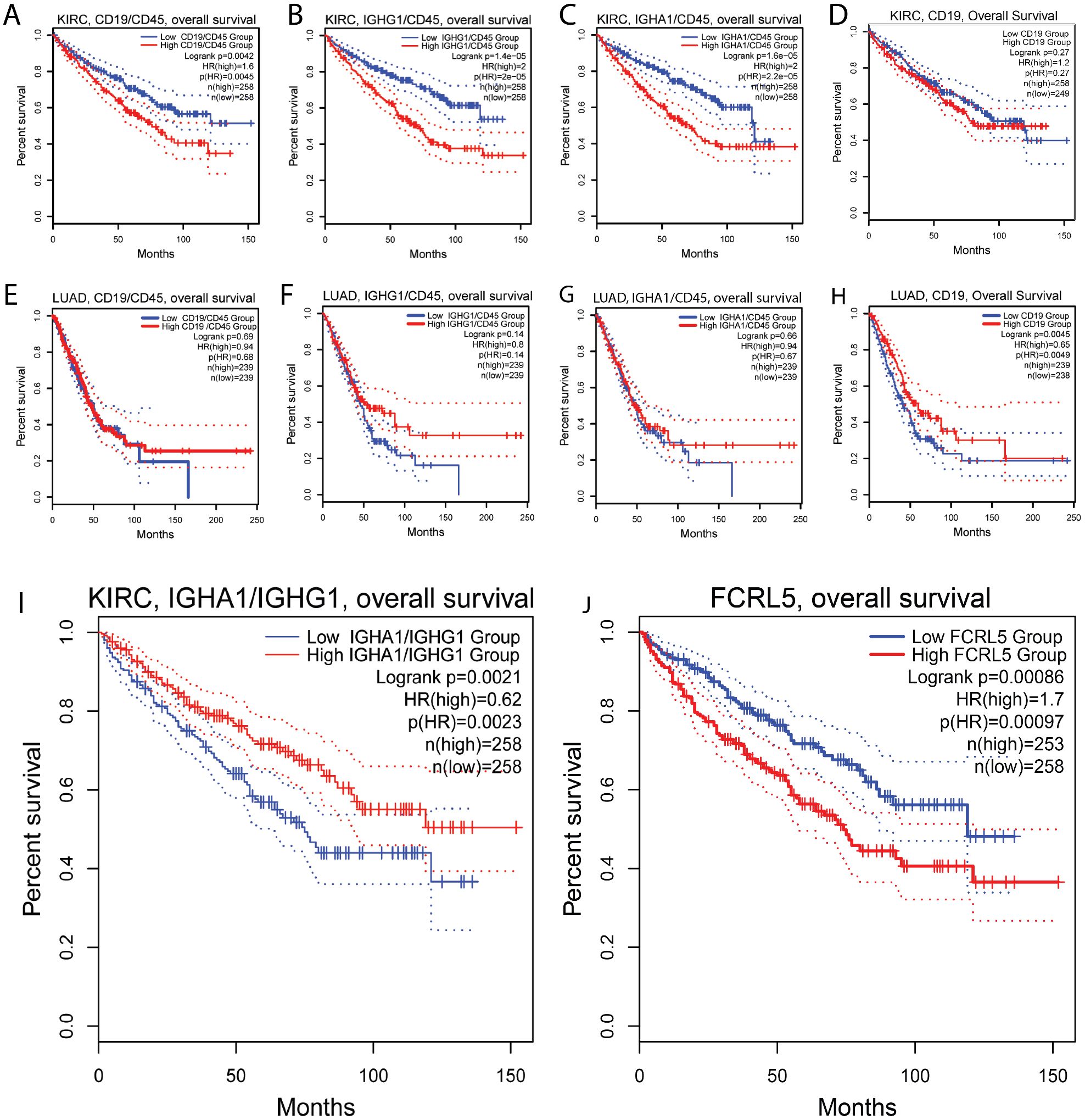 Kaplan-Meier survival curves depicting overall survival for different groups in kidney renal clear cell carcinoma (KIRC) and lung adenocarcinoma (LUAD). Panels A to H show curves based on combinations of markers (CD19, CD45, IGHA1, IGHG1) and for different cohorts (KIRC and LUAD). Panels I and J depict survival for IGHA1/IGHG1 and FCRL5 groups in KIRC, showing statistical significance with hazard ratios and logrank p-values provided. High and low expression groups are compared, indicated by red and blue lines, respectively.