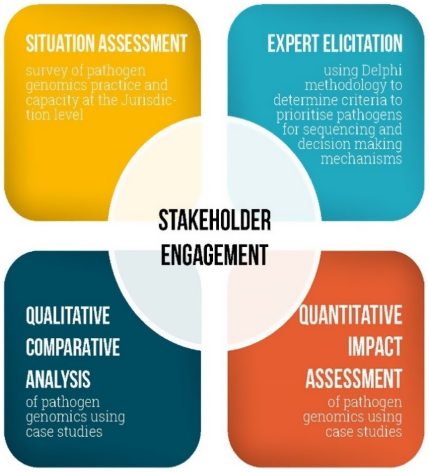 A matrix of four quadrants, with a circle on top titled 'stakeholder engagement'. Each quadrant contains a summary of the technique (situation assessment, expert elicitation, qualitative comparative analysis and quantitative impact assessment).